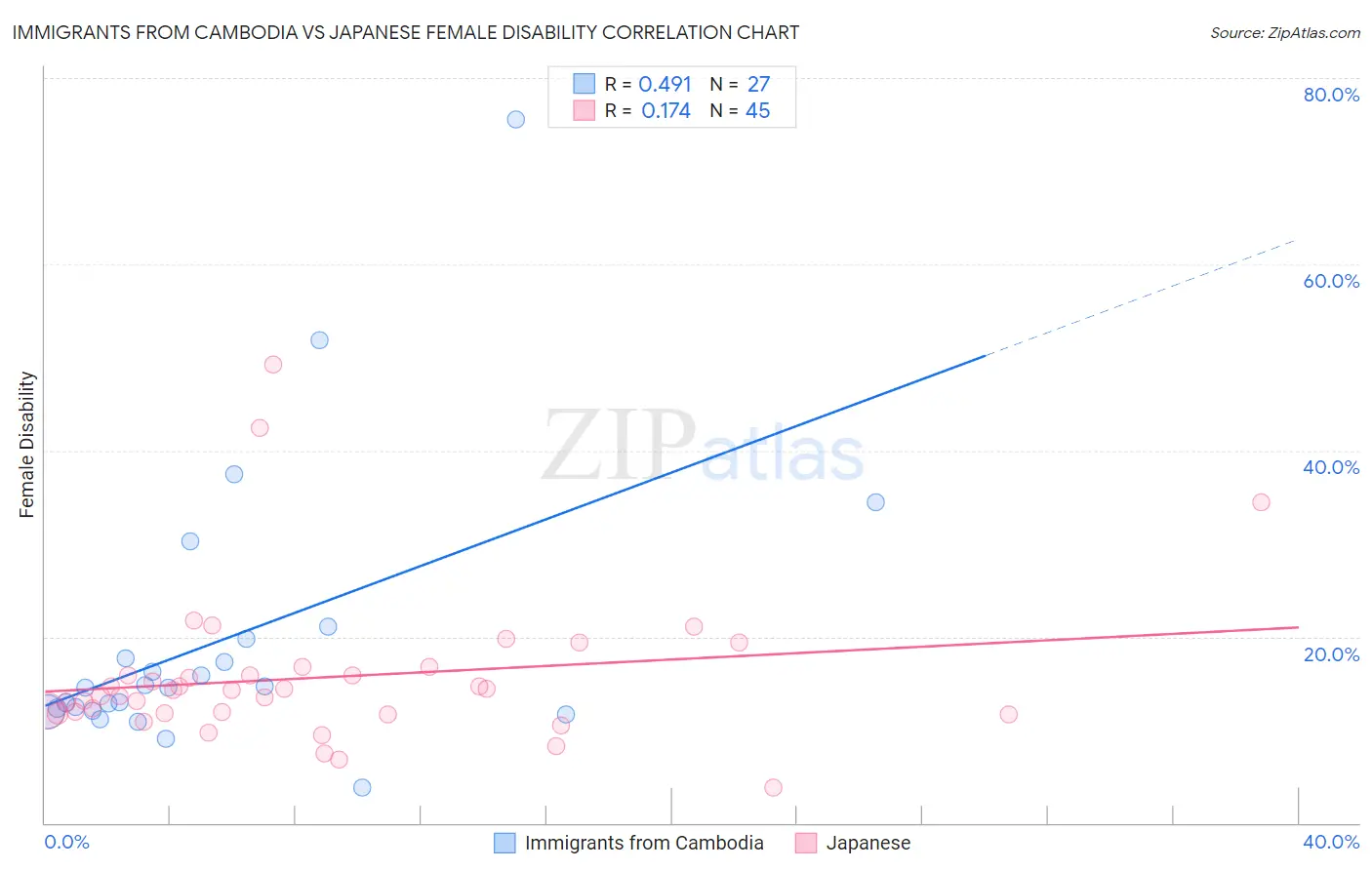 Immigrants from Cambodia vs Japanese Female Disability