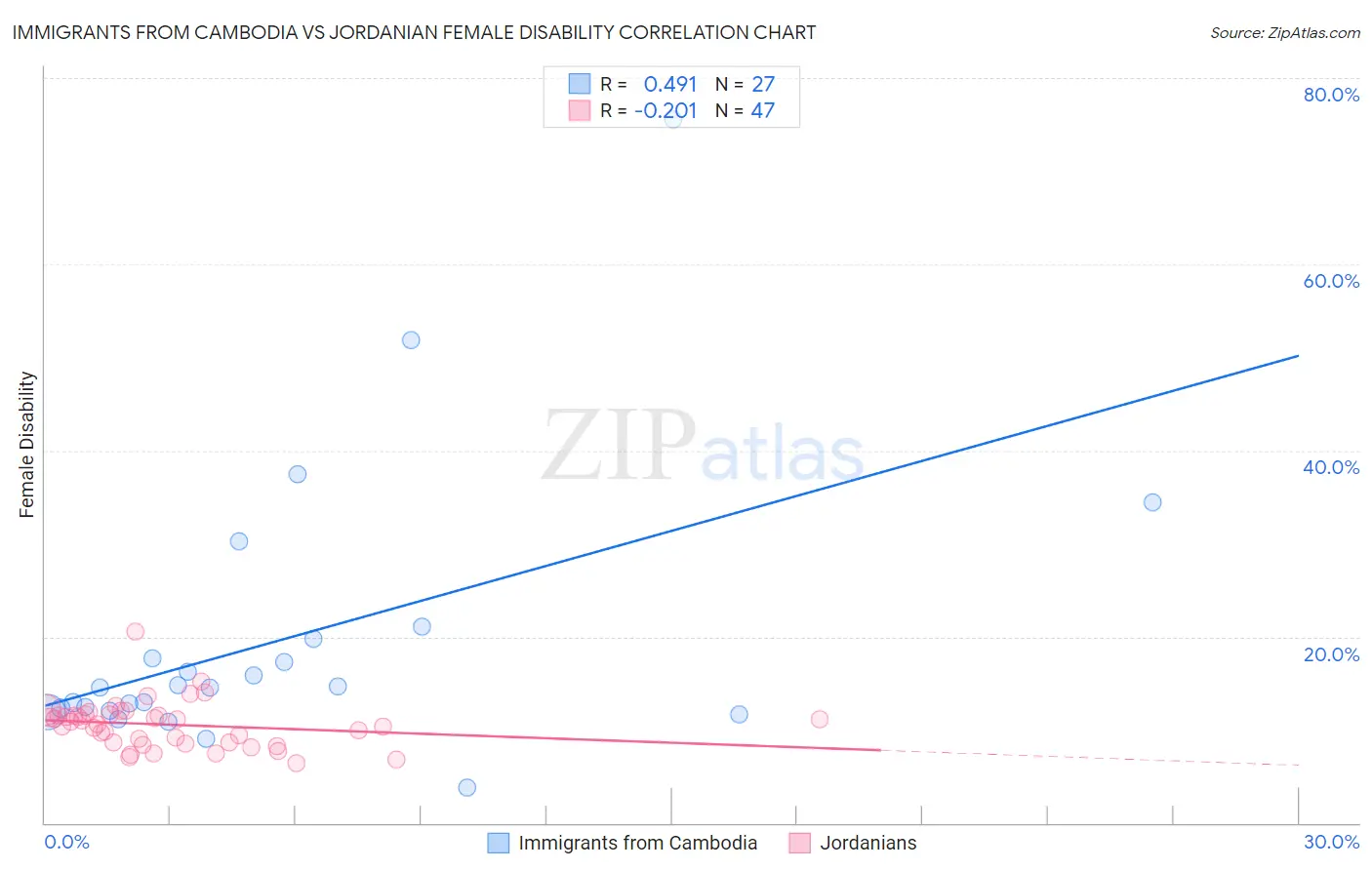 Immigrants from Cambodia vs Jordanian Female Disability