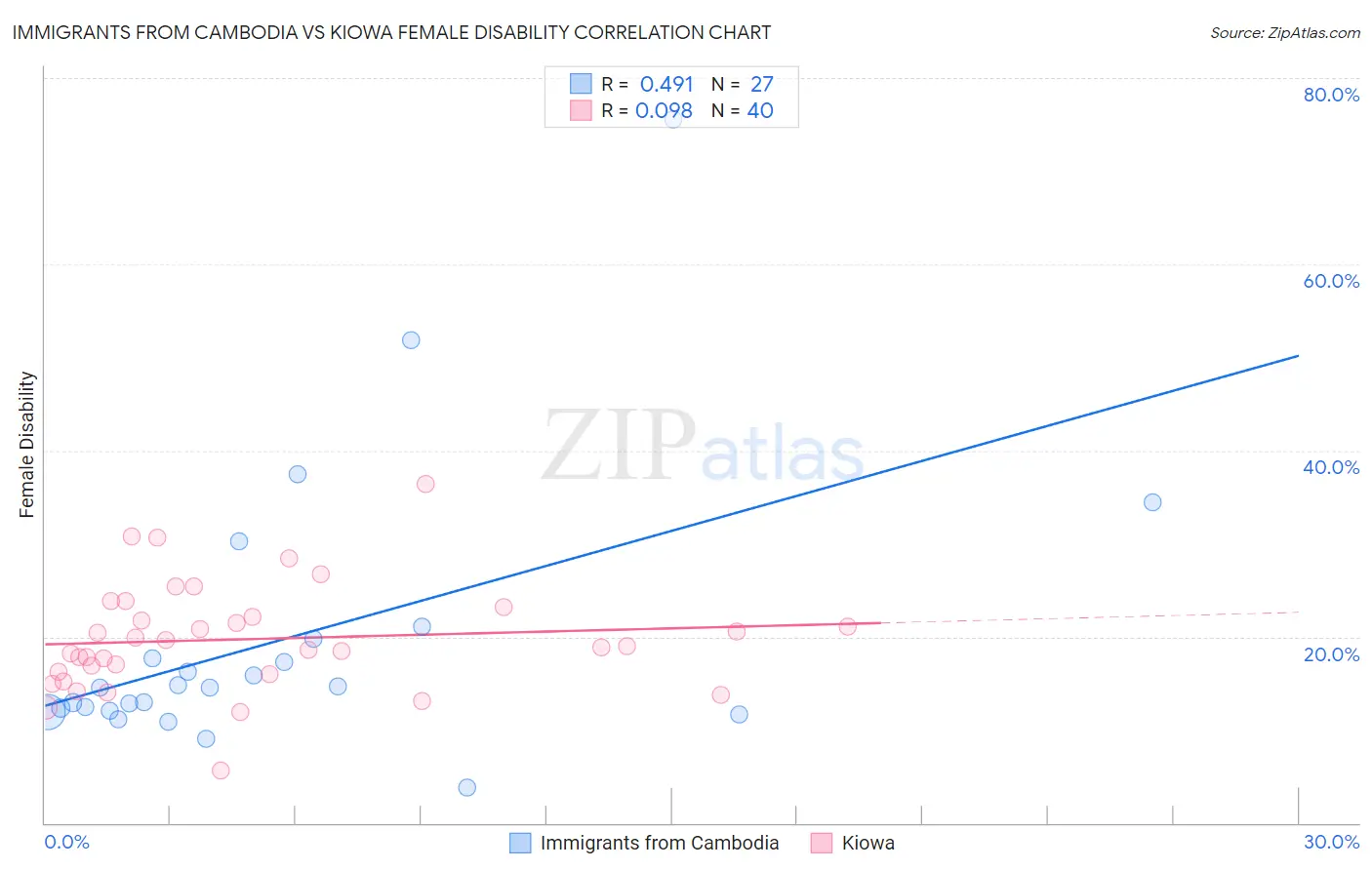 Immigrants from Cambodia vs Kiowa Female Disability