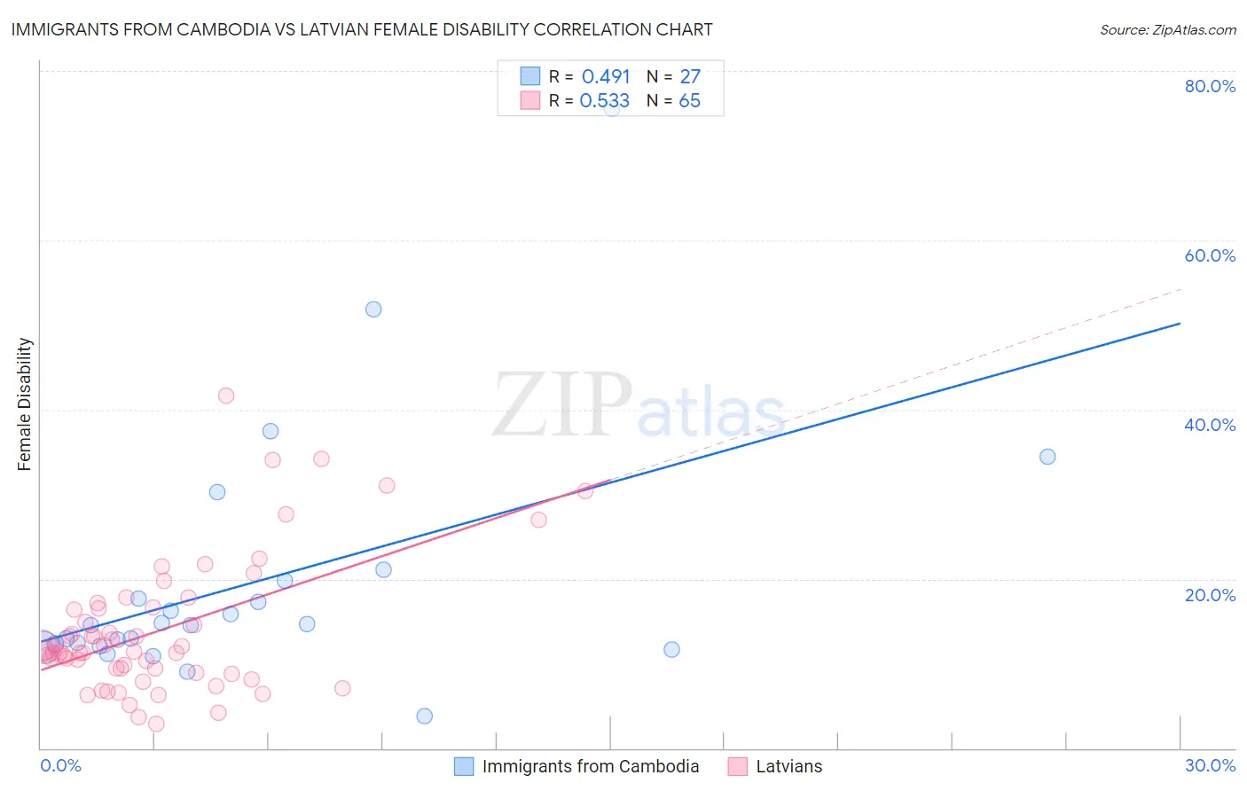 Immigrants from Cambodia vs Latvian Female Disability