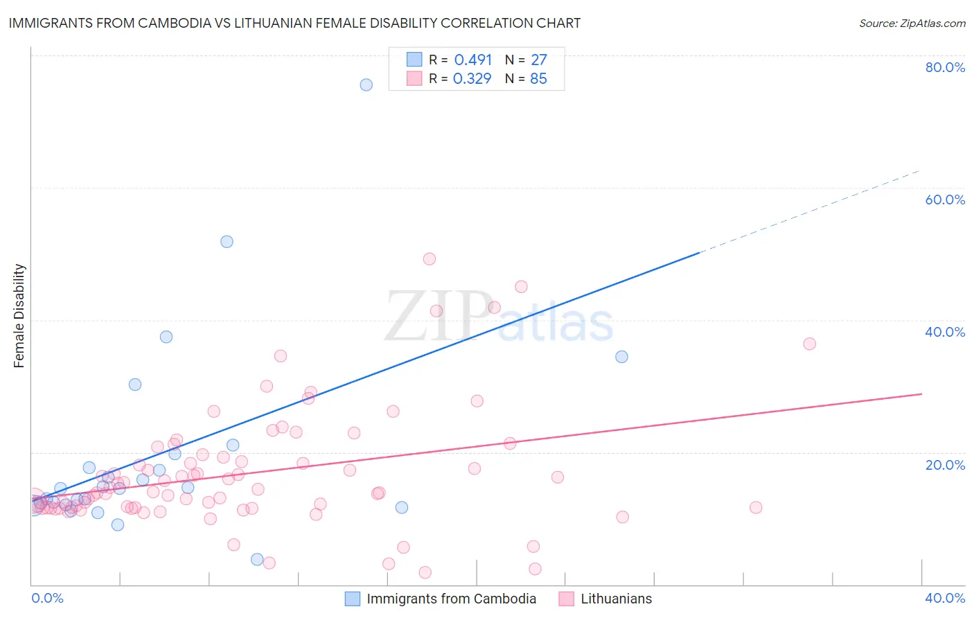 Immigrants from Cambodia vs Lithuanian Female Disability