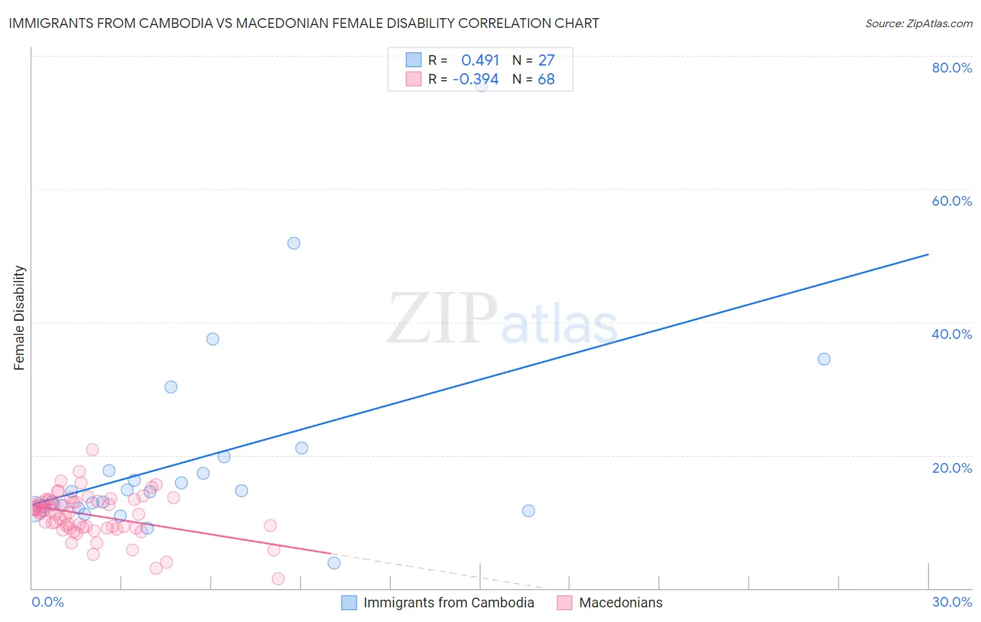Immigrants from Cambodia vs Macedonian Female Disability