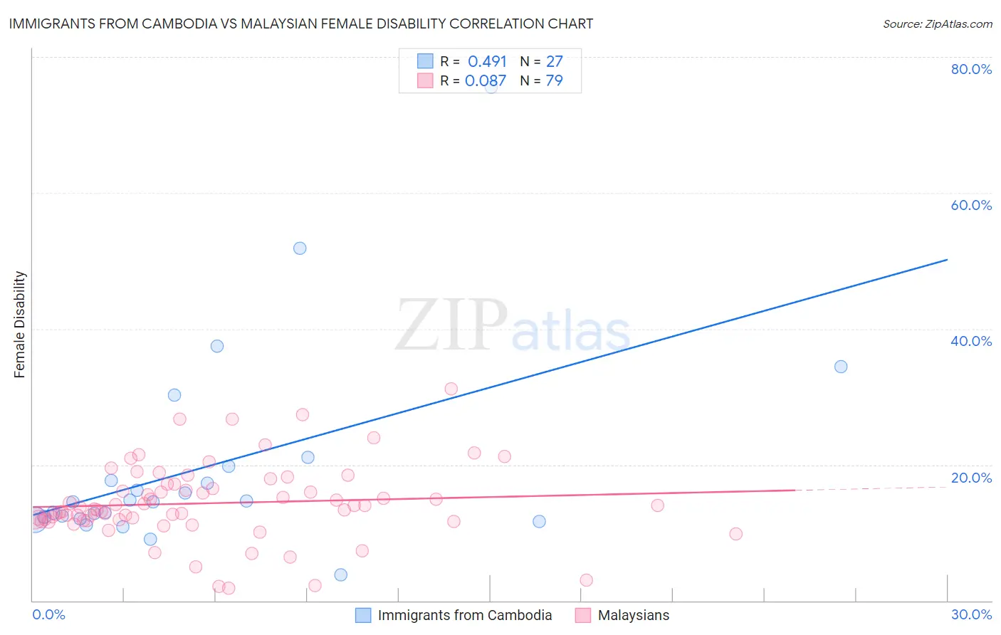 Immigrants from Cambodia vs Malaysian Female Disability