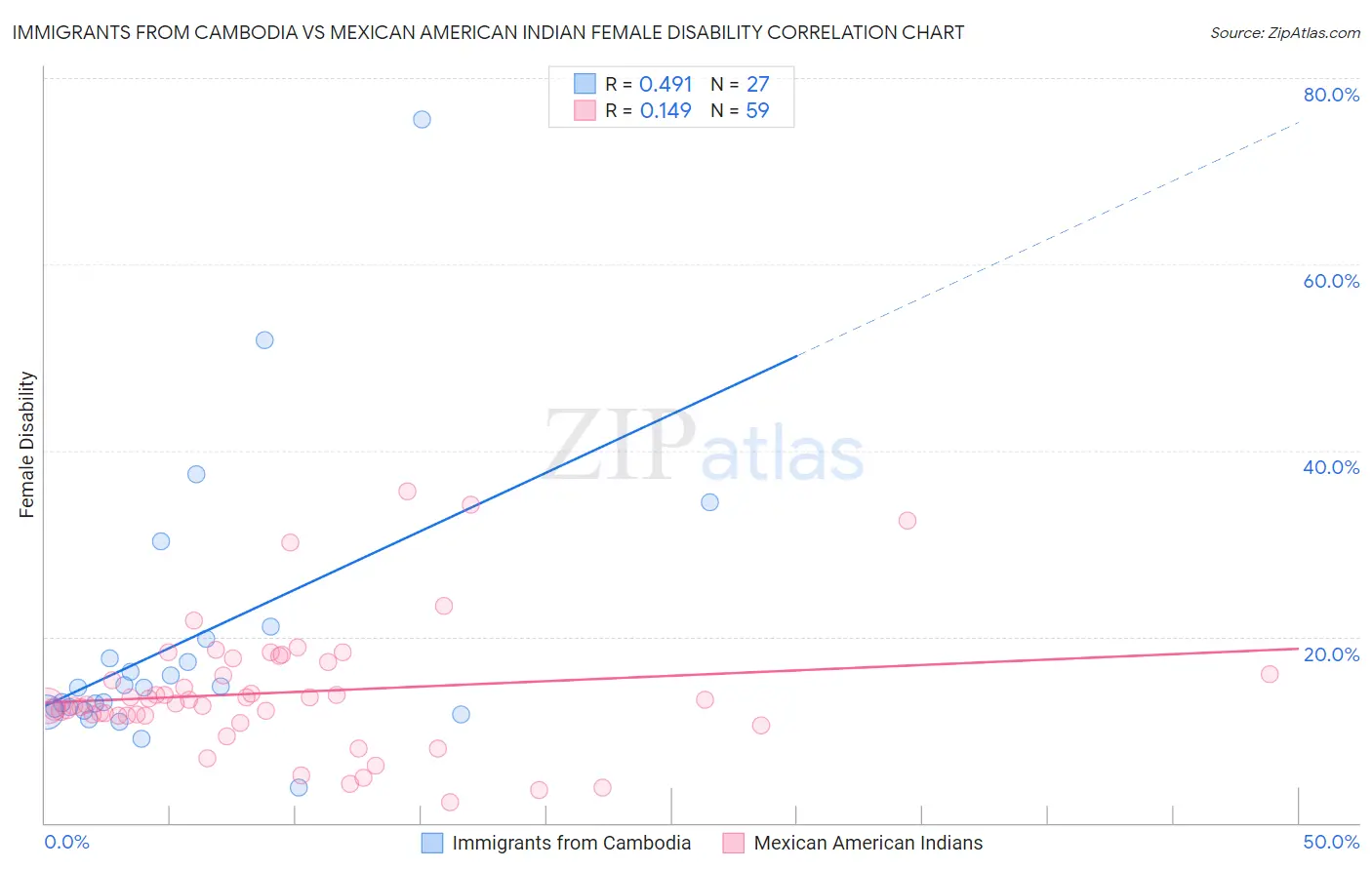 Immigrants from Cambodia vs Mexican American Indian Female Disability