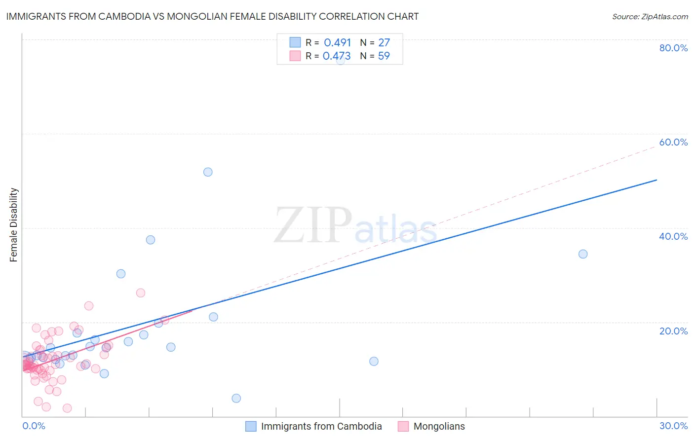 Immigrants from Cambodia vs Mongolian Female Disability