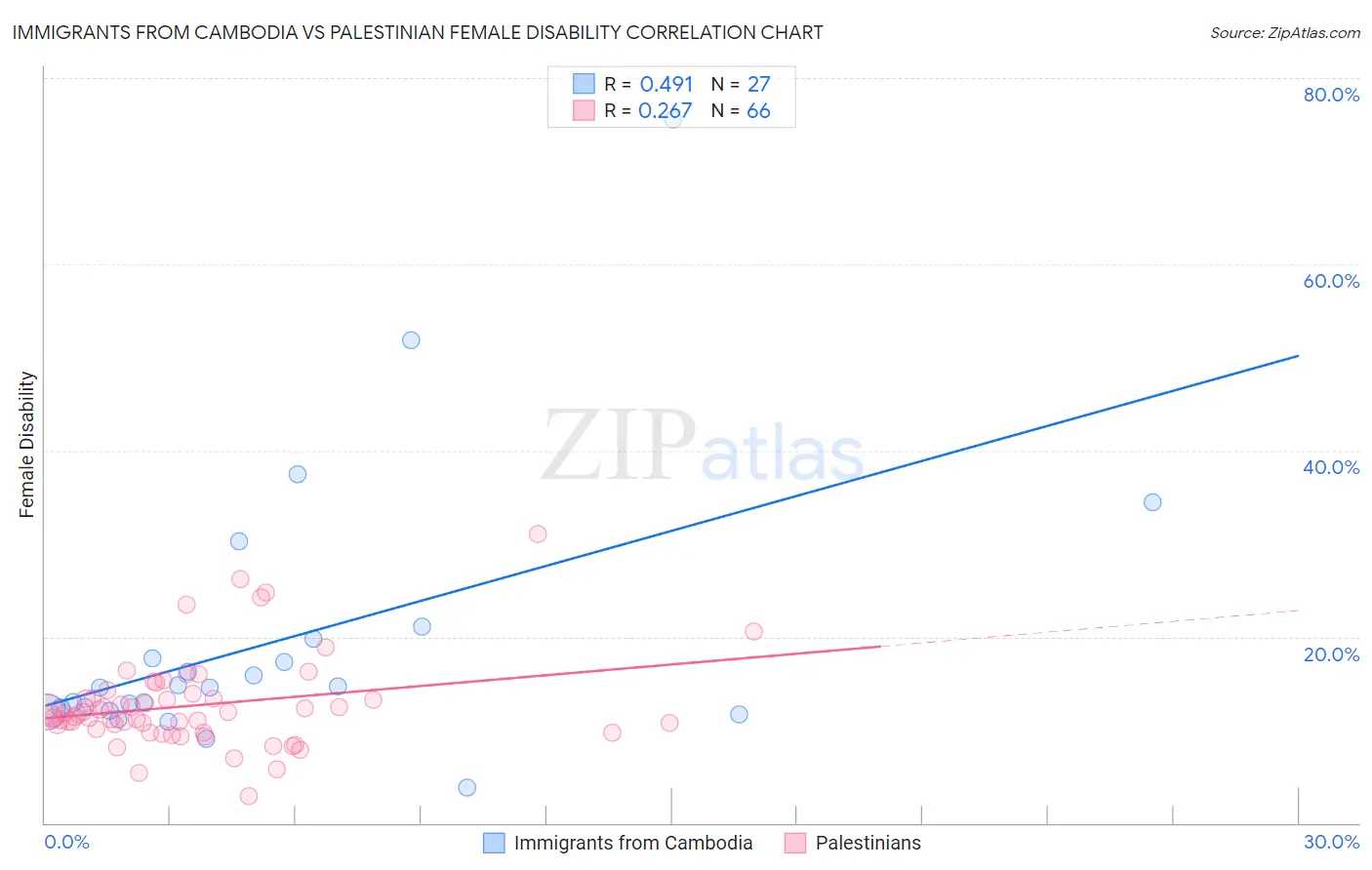 Immigrants from Cambodia vs Palestinian Female Disability