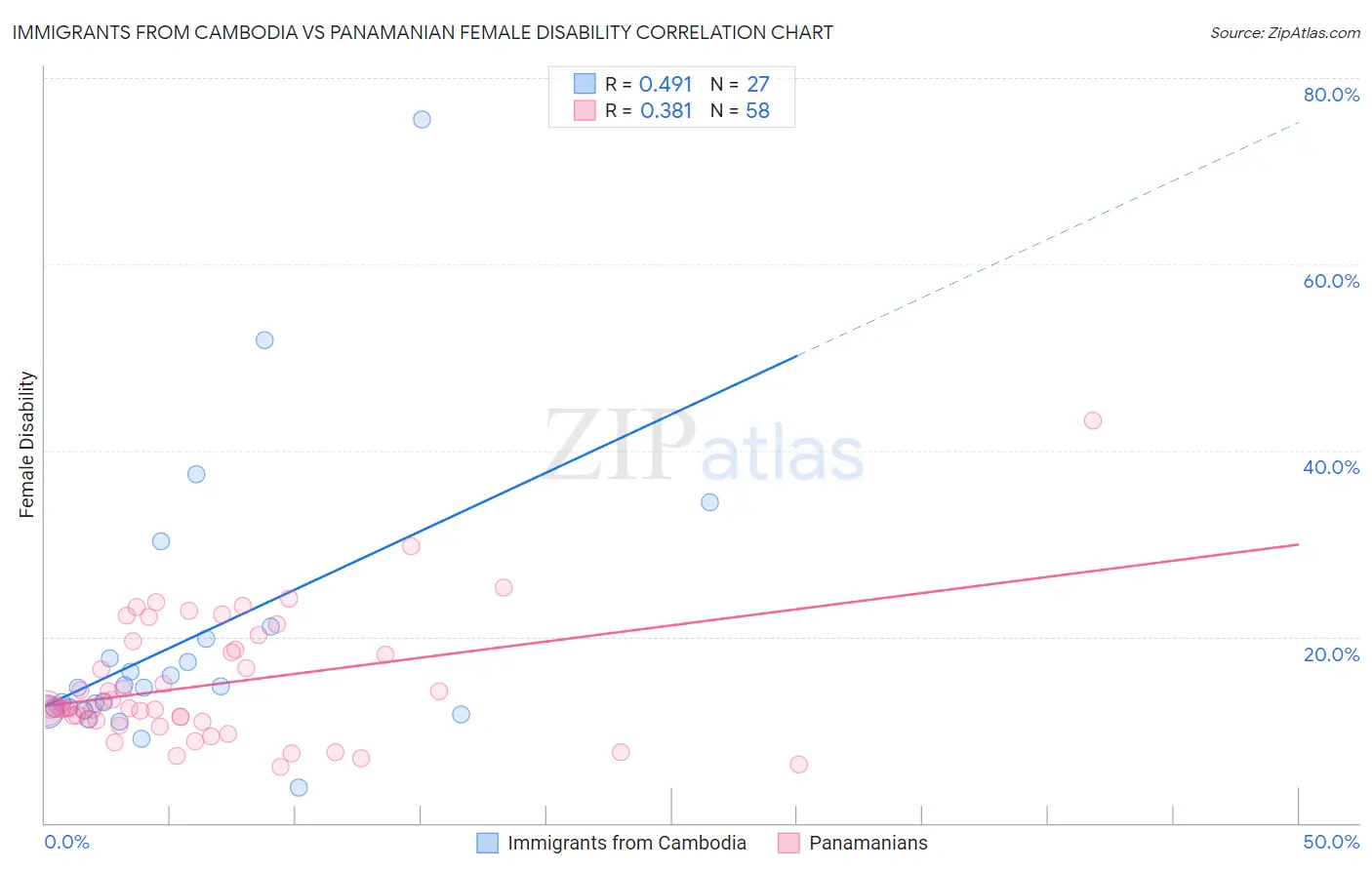 Immigrants from Cambodia vs Panamanian Female Disability