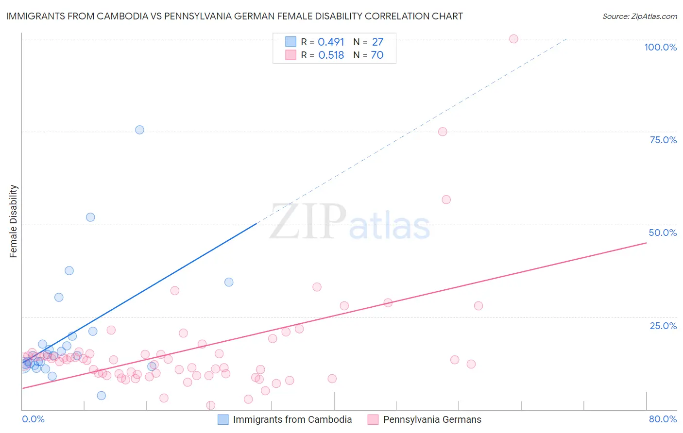 Immigrants from Cambodia vs Pennsylvania German Female Disability