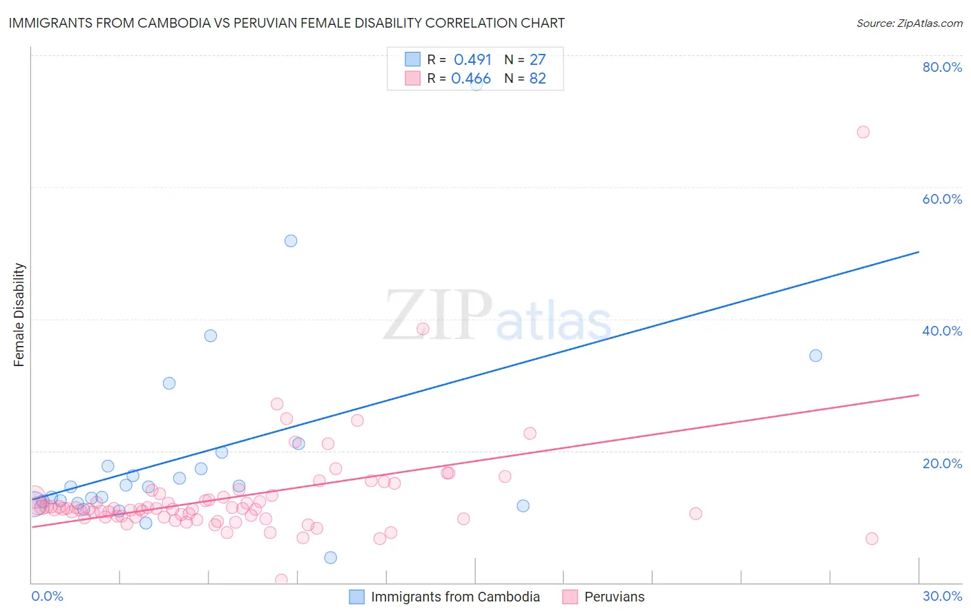 Immigrants from Cambodia vs Peruvian Female Disability