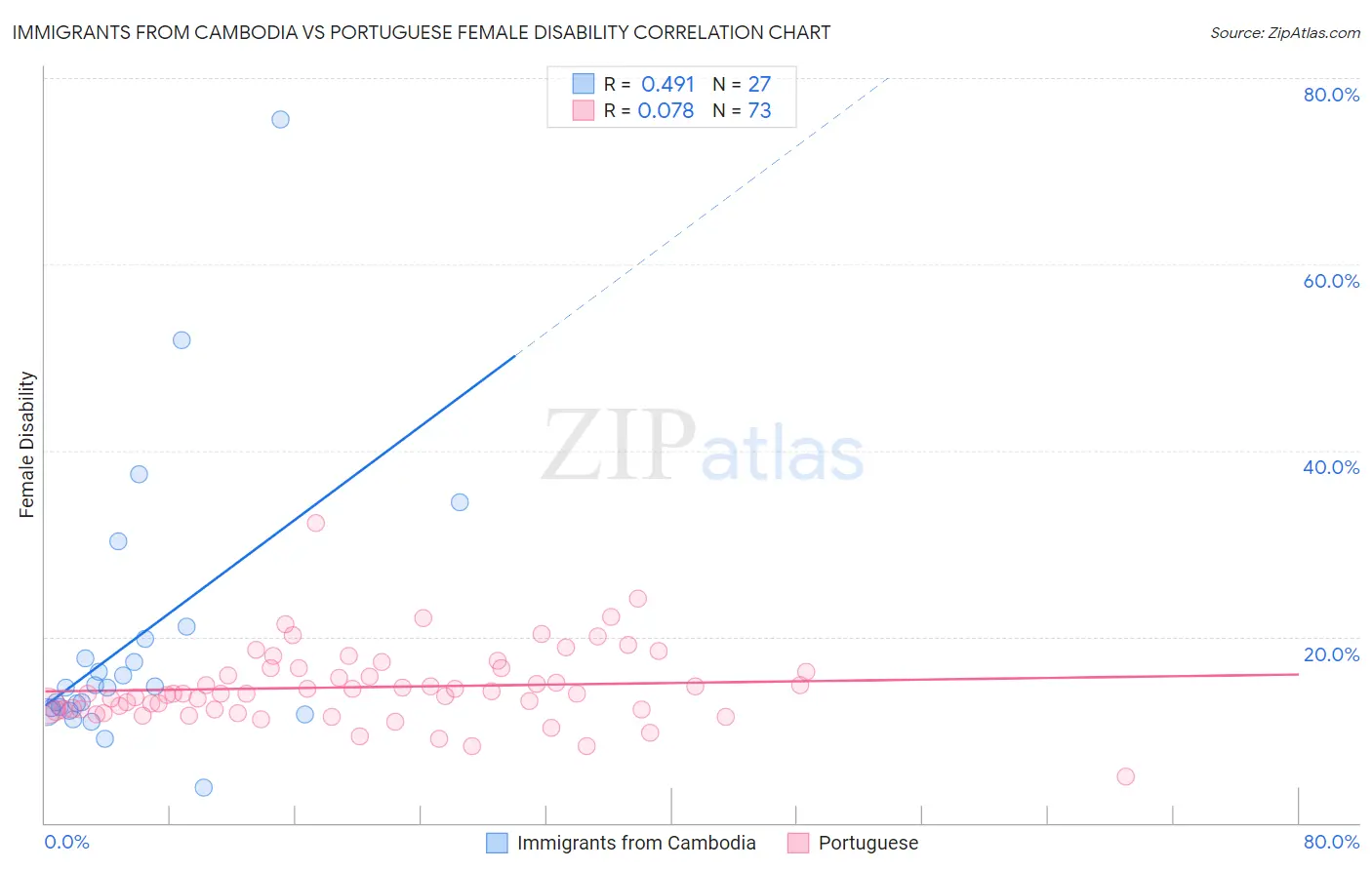 Immigrants from Cambodia vs Portuguese Female Disability
