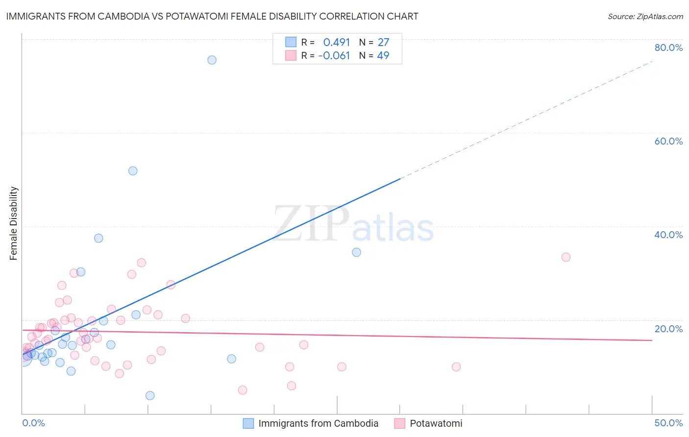 Immigrants from Cambodia vs Potawatomi Female Disability