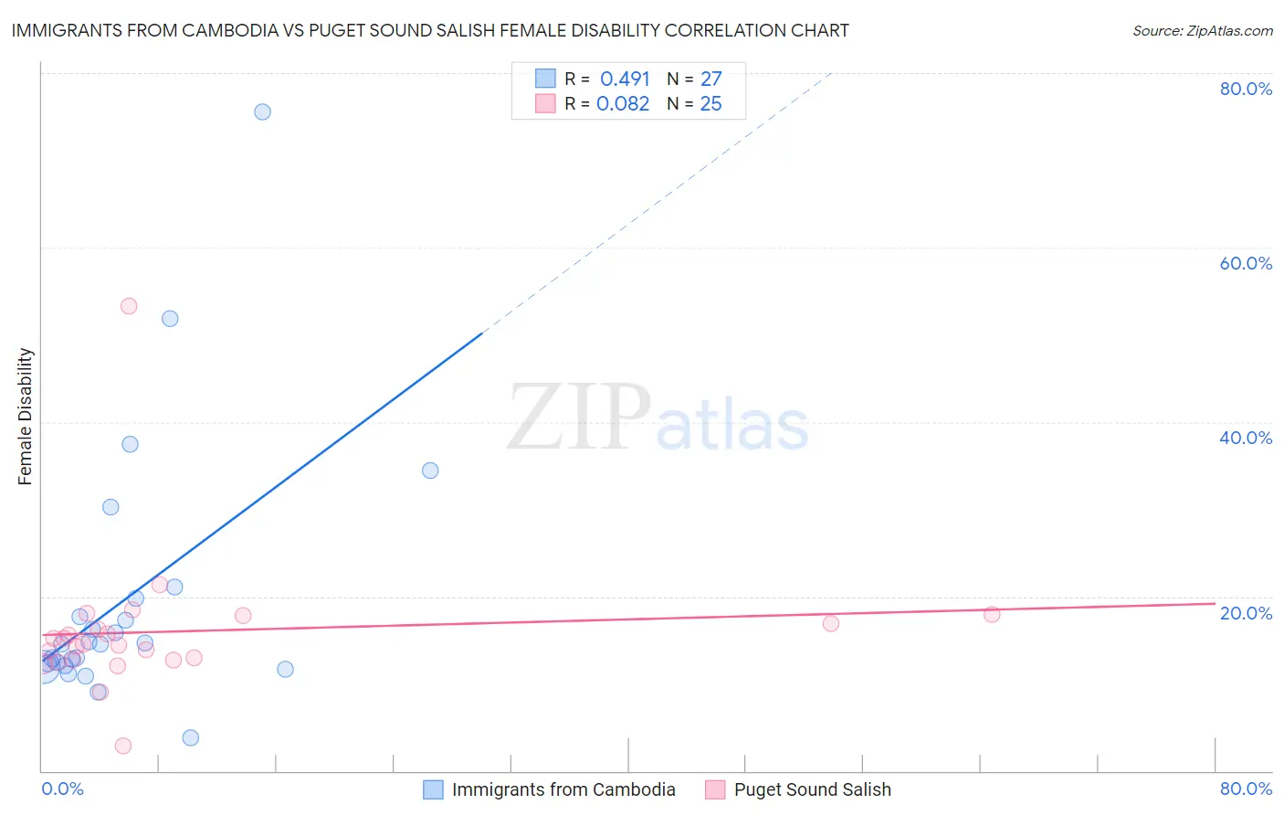 Immigrants from Cambodia vs Puget Sound Salish Female Disability