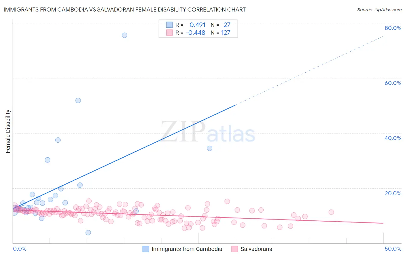 Immigrants from Cambodia vs Salvadoran Female Disability
