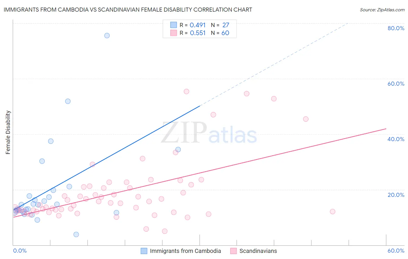 Immigrants from Cambodia vs Scandinavian Female Disability