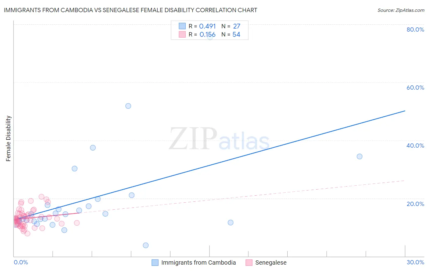 Immigrants from Cambodia vs Senegalese Female Disability