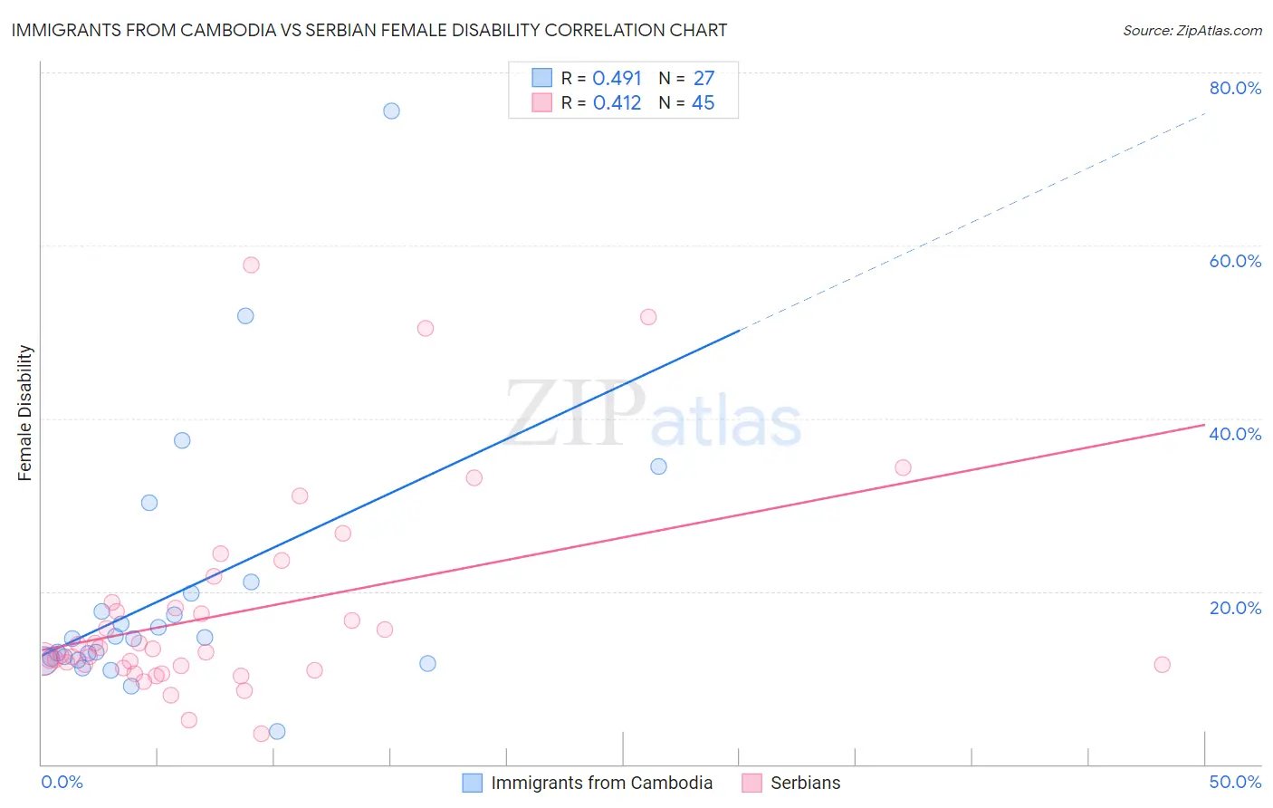 Immigrants from Cambodia vs Serbian Female Disability