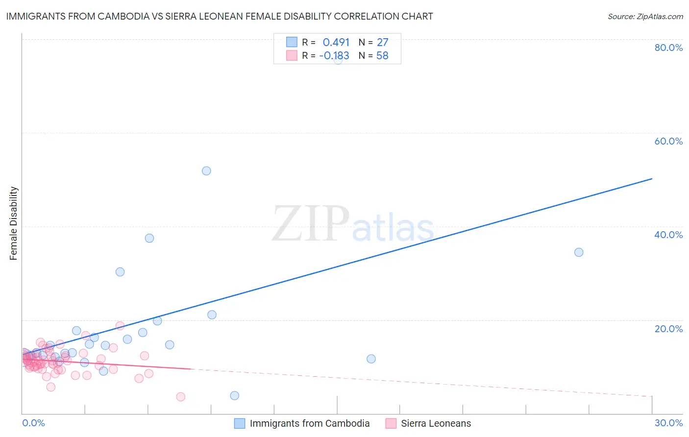Immigrants from Cambodia vs Sierra Leonean Female Disability