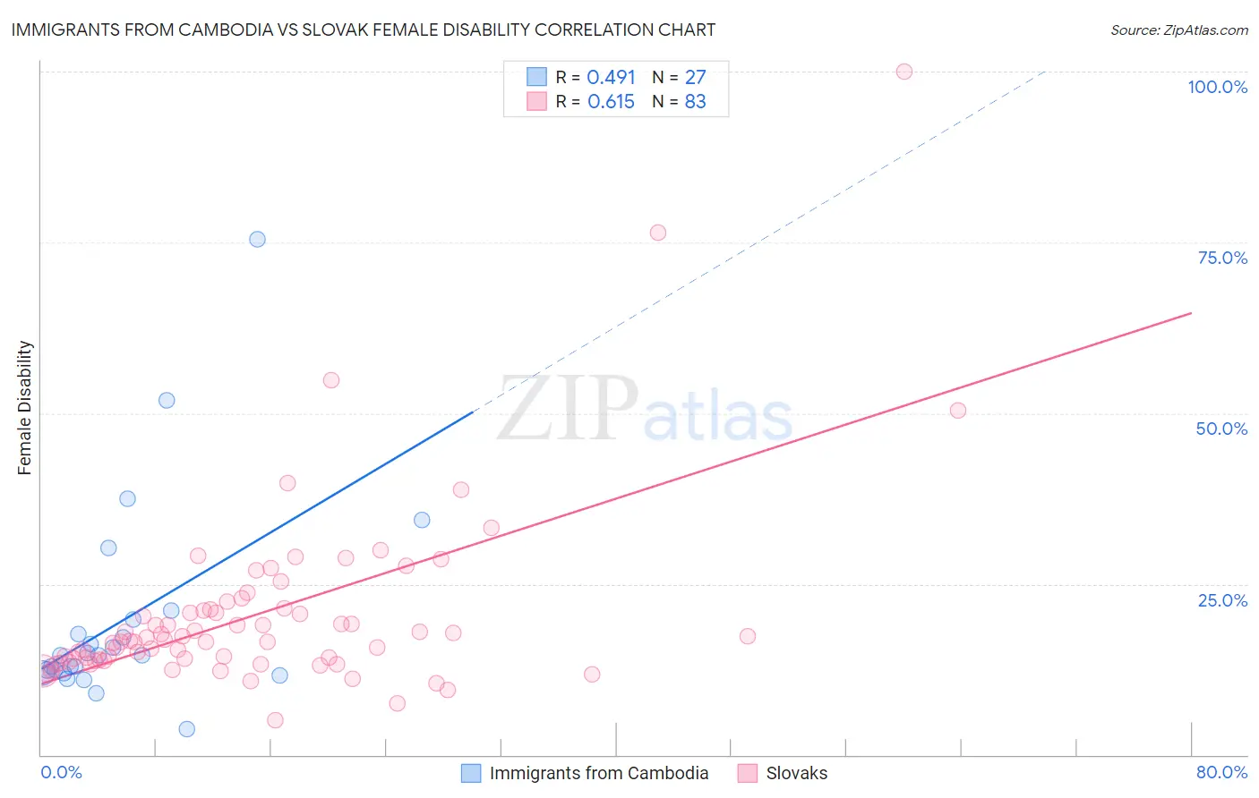 Immigrants from Cambodia vs Slovak Female Disability