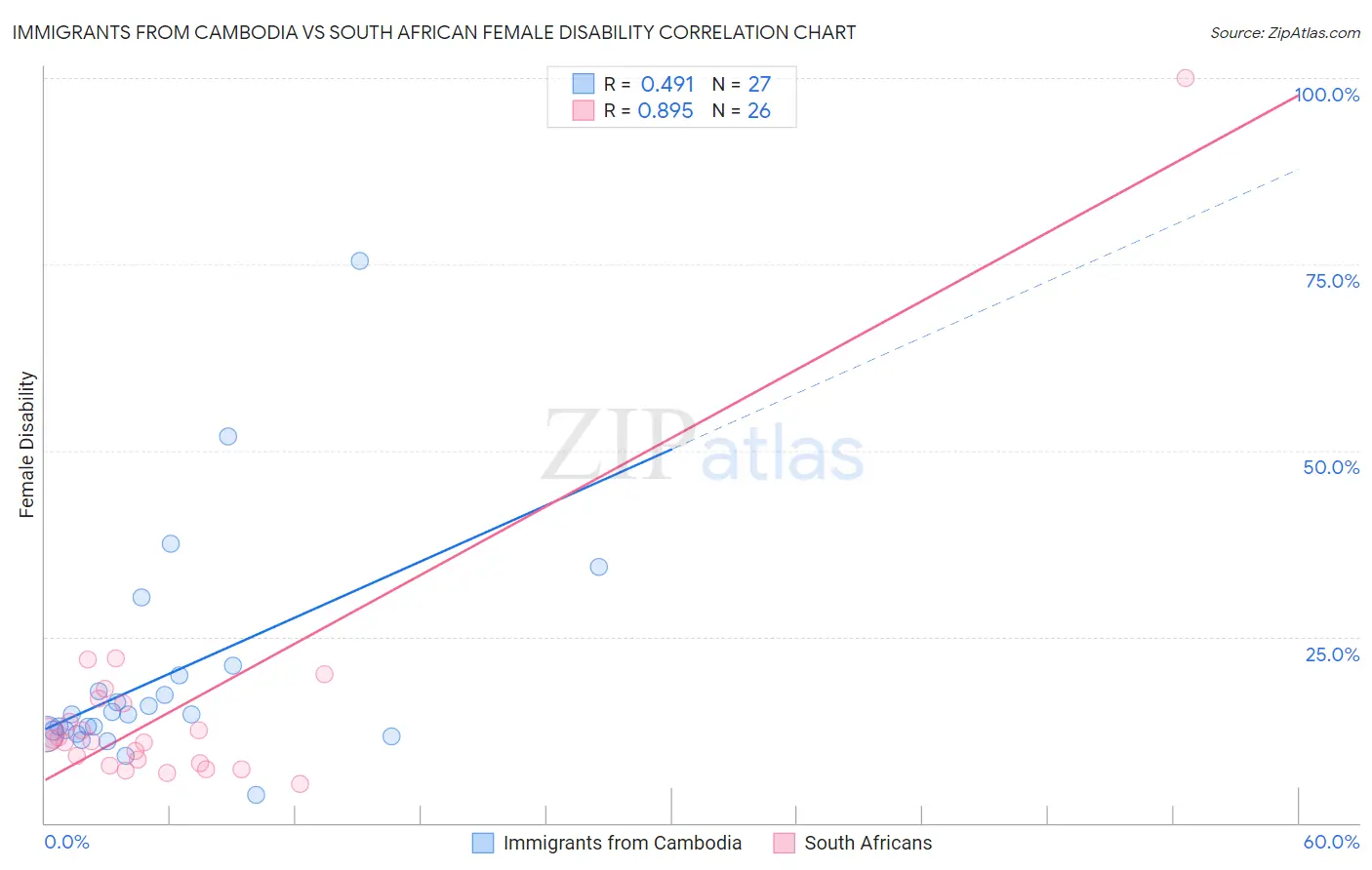 Immigrants from Cambodia vs South African Female Disability