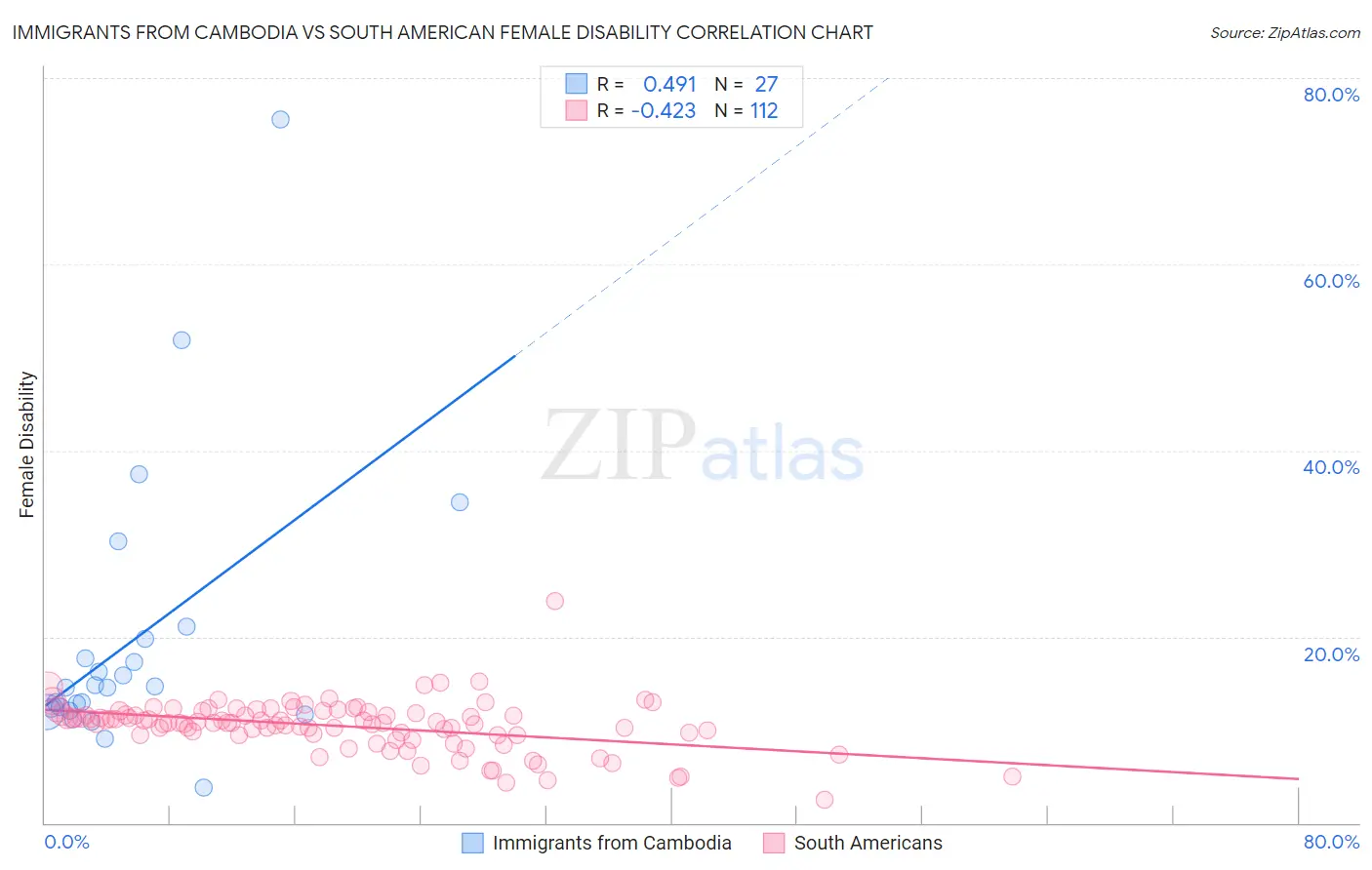 Immigrants from Cambodia vs South American Female Disability