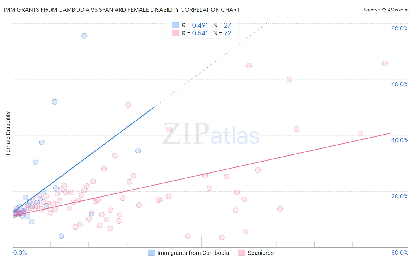 Immigrants from Cambodia vs Spaniard Female Disability