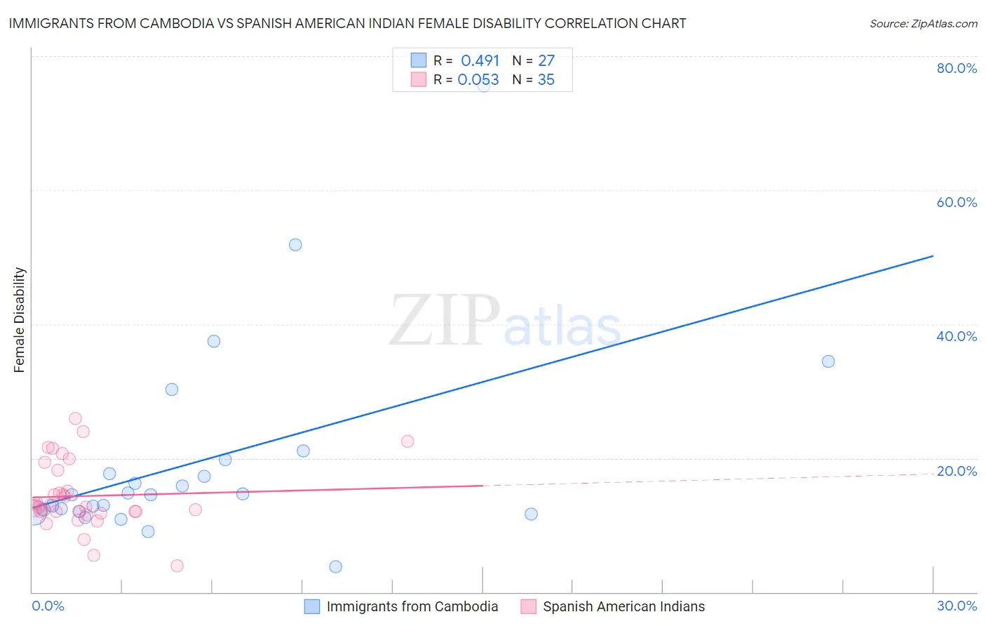 Immigrants from Cambodia vs Spanish American Indian Female Disability