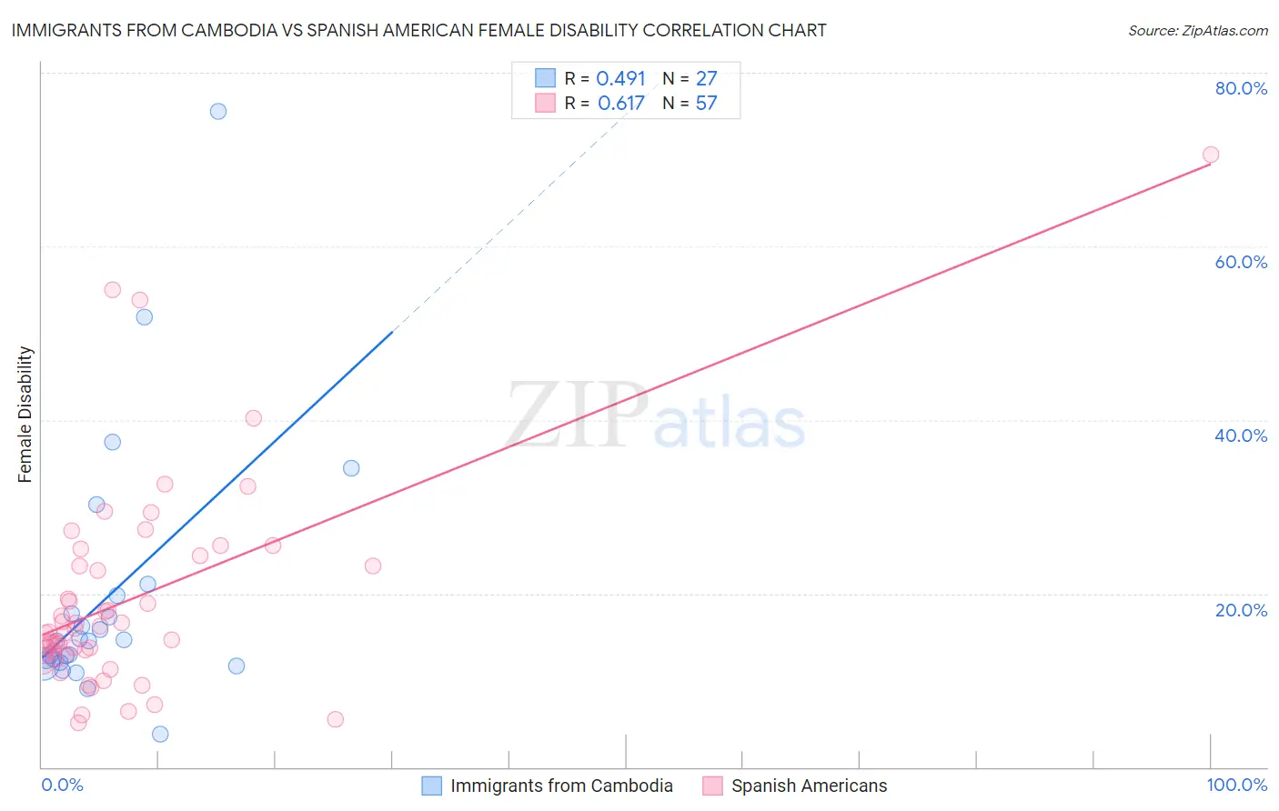 Immigrants from Cambodia vs Spanish American Female Disability