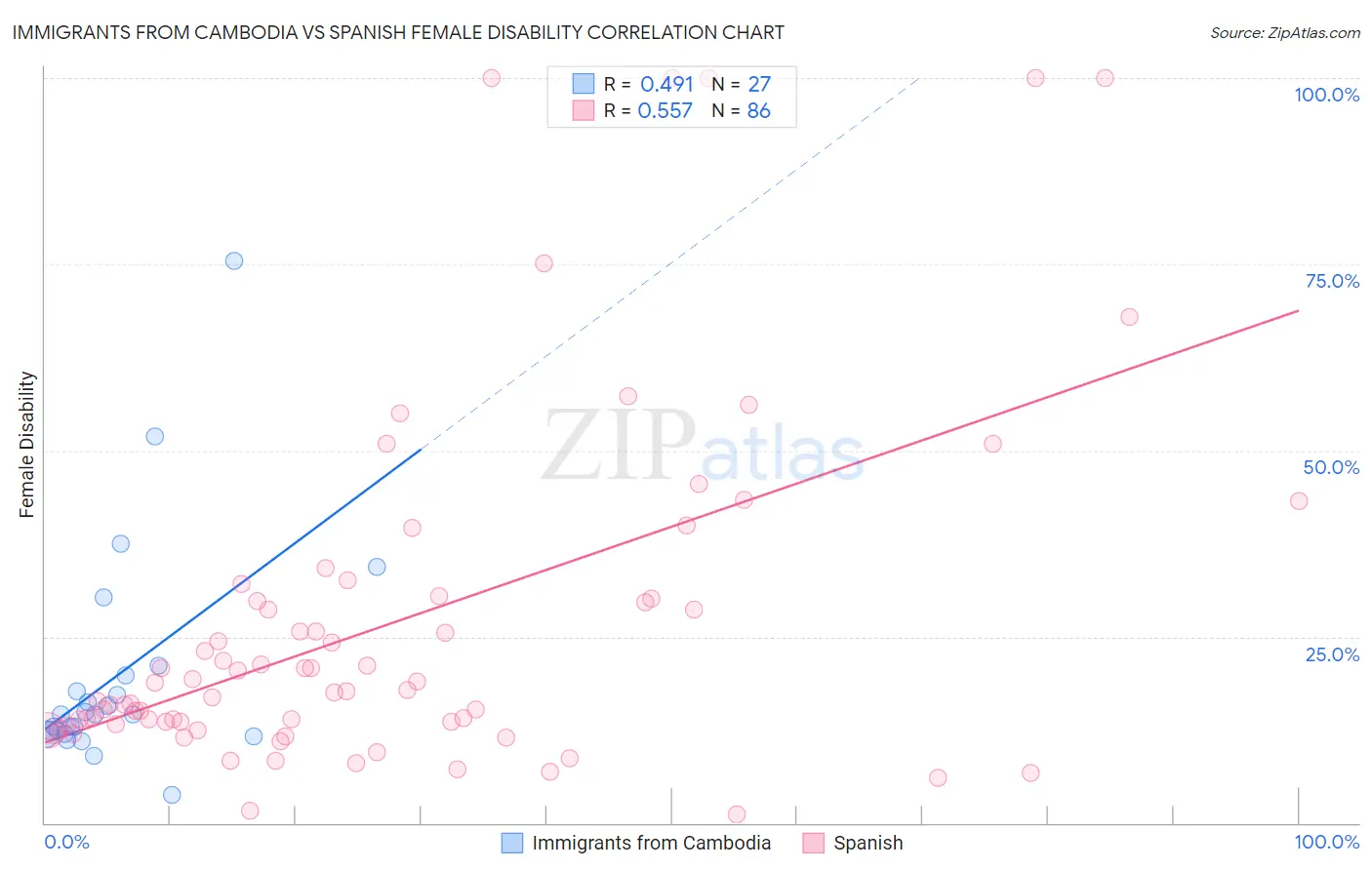 Immigrants from Cambodia vs Spanish Female Disability