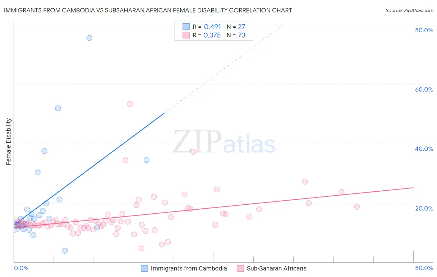 Immigrants from Cambodia vs Subsaharan African Female Disability