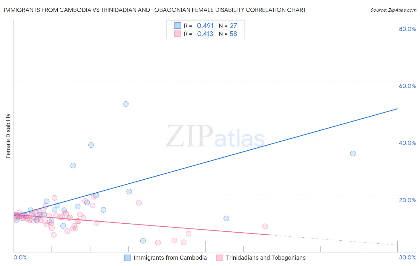 Immigrants from Cambodia vs Trinidadian and Tobagonian Female Disability