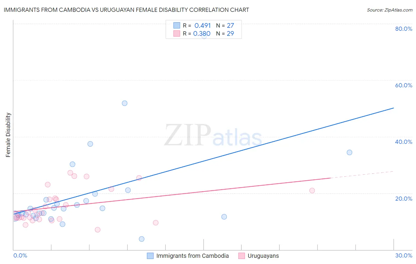 Immigrants from Cambodia vs Uruguayan Female Disability