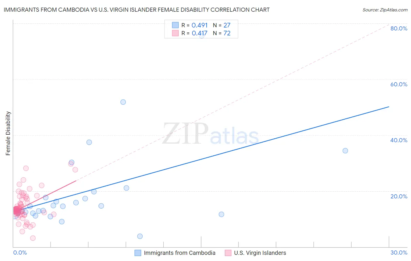 Immigrants from Cambodia vs U.S. Virgin Islander Female Disability