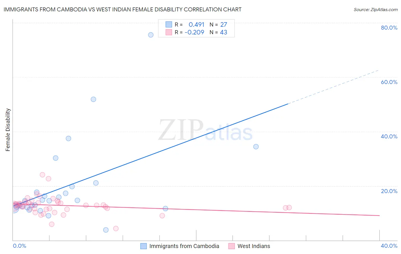 Immigrants from Cambodia vs West Indian Female Disability