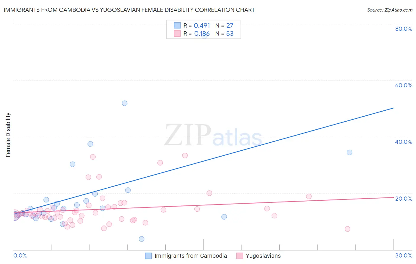 Immigrants from Cambodia vs Yugoslavian Female Disability