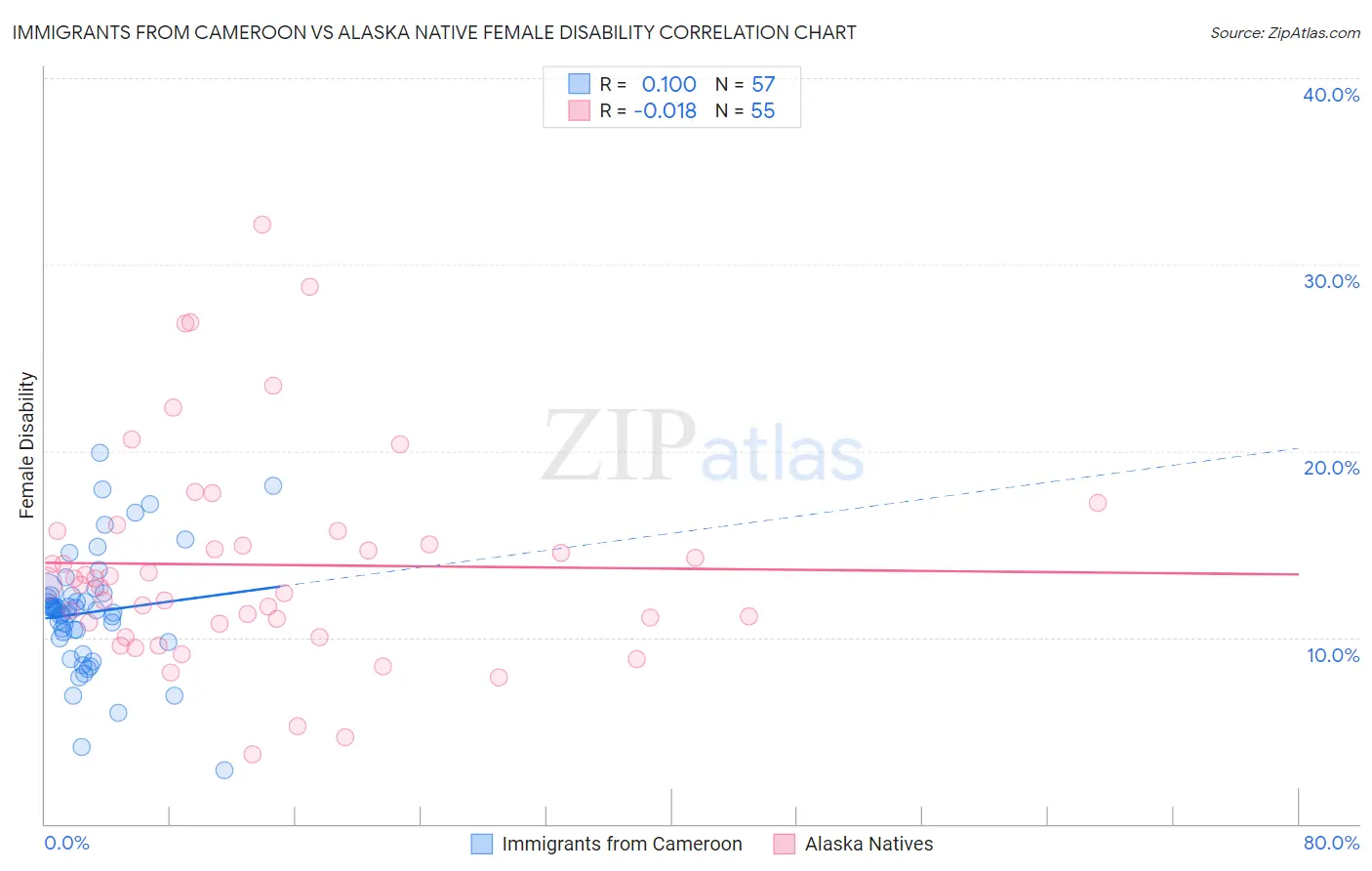 Immigrants from Cameroon vs Alaska Native Female Disability