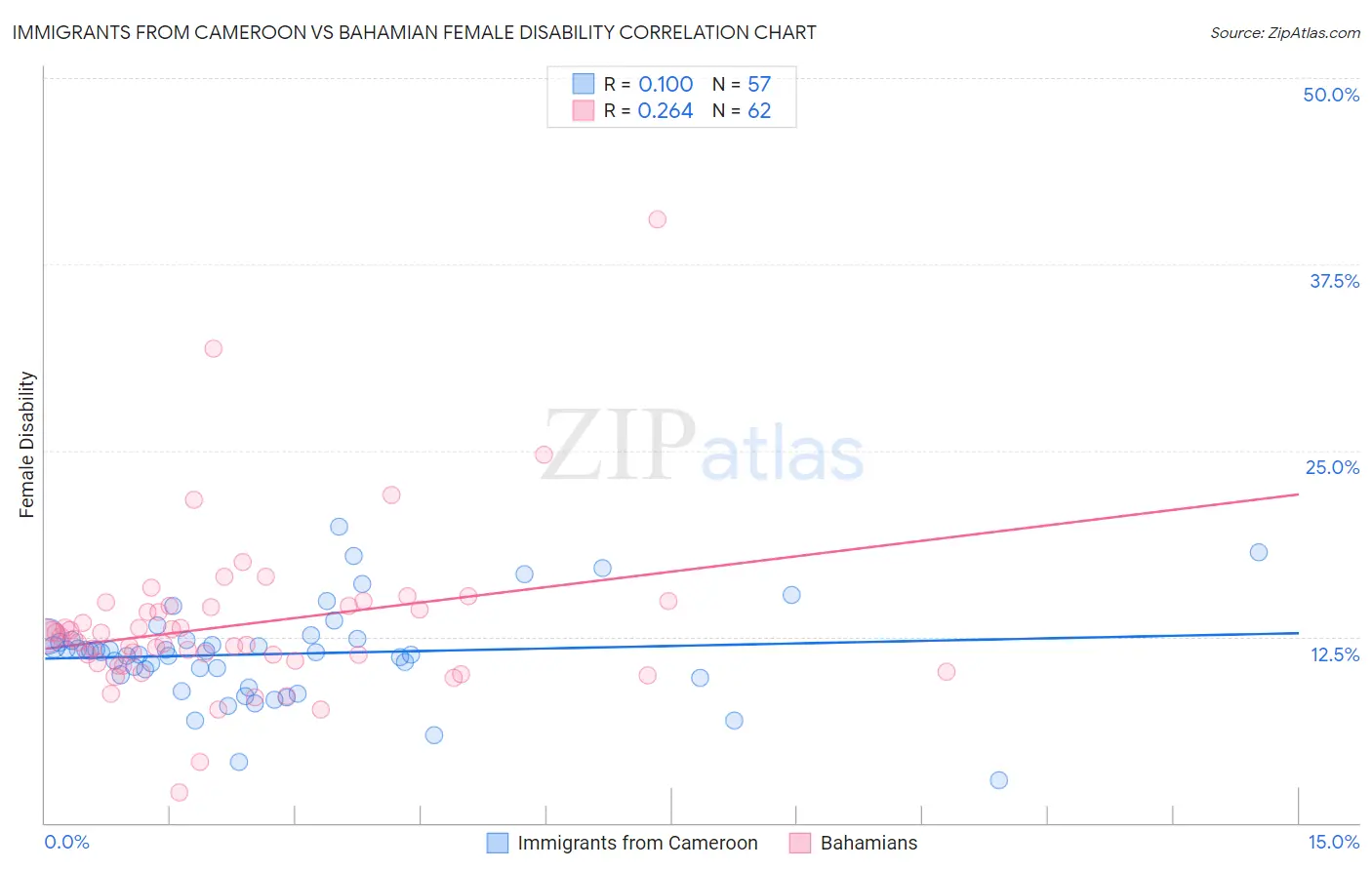 Immigrants from Cameroon vs Bahamian Female Disability