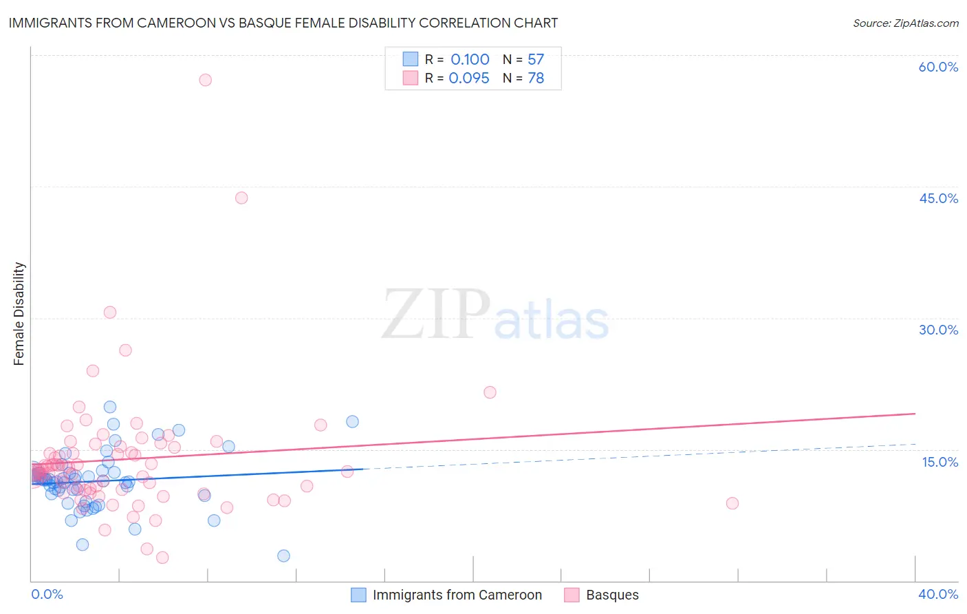 Immigrants from Cameroon vs Basque Female Disability