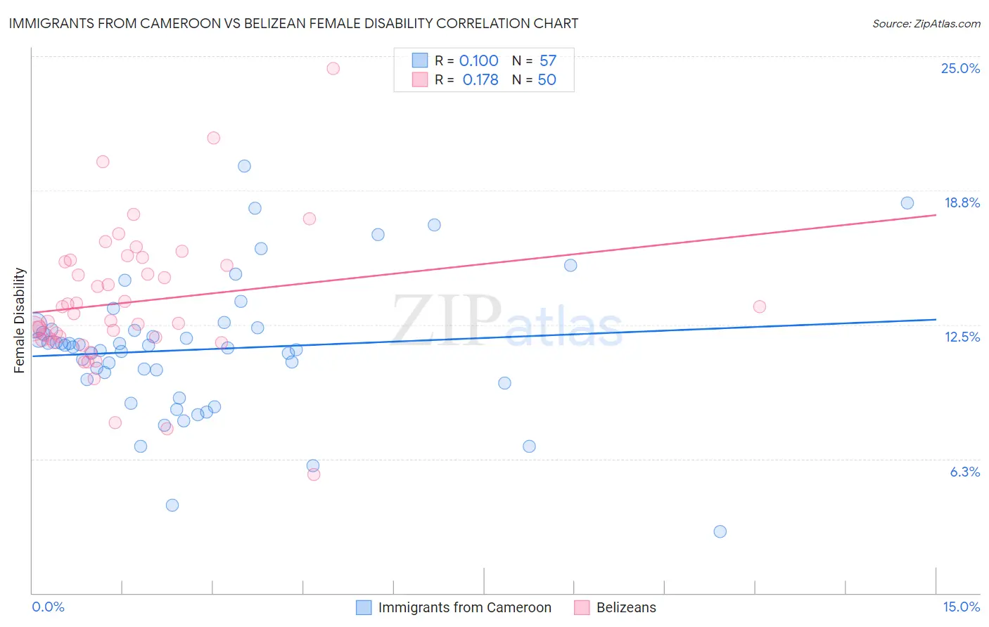 Immigrants from Cameroon vs Belizean Female Disability