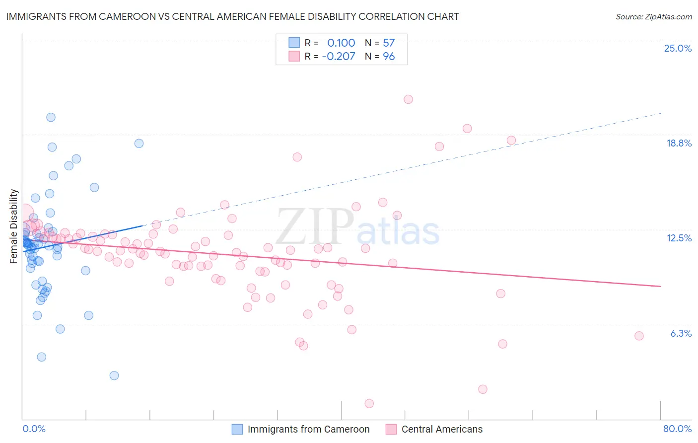 Immigrants from Cameroon vs Central American Female Disability