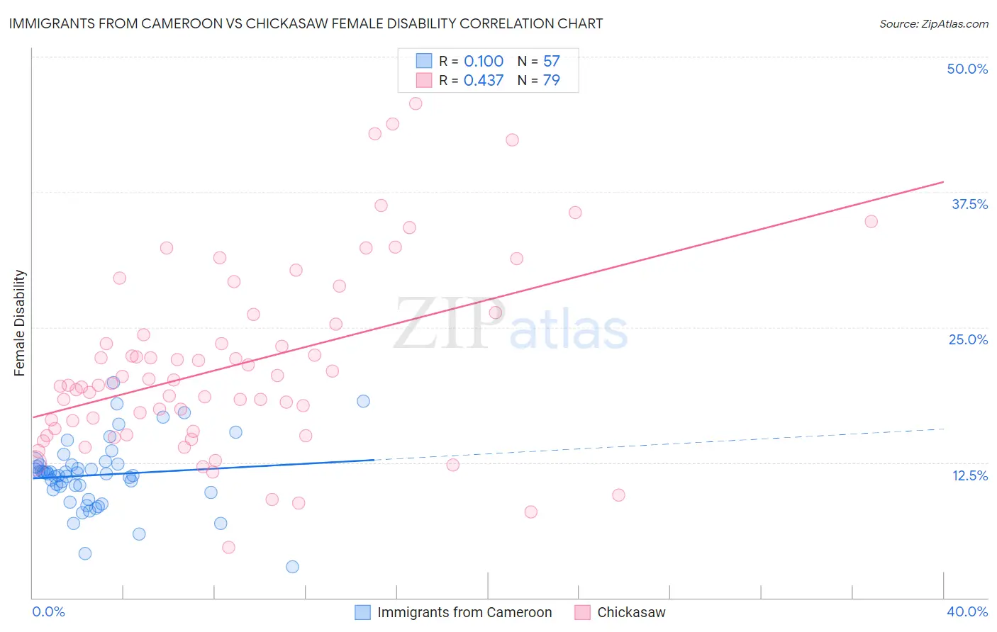 Immigrants from Cameroon vs Chickasaw Female Disability