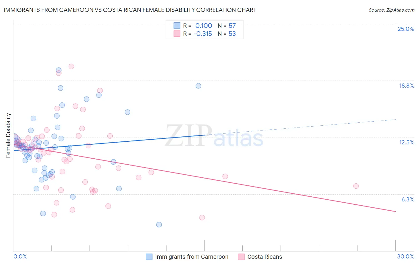 Immigrants from Cameroon vs Costa Rican Female Disability