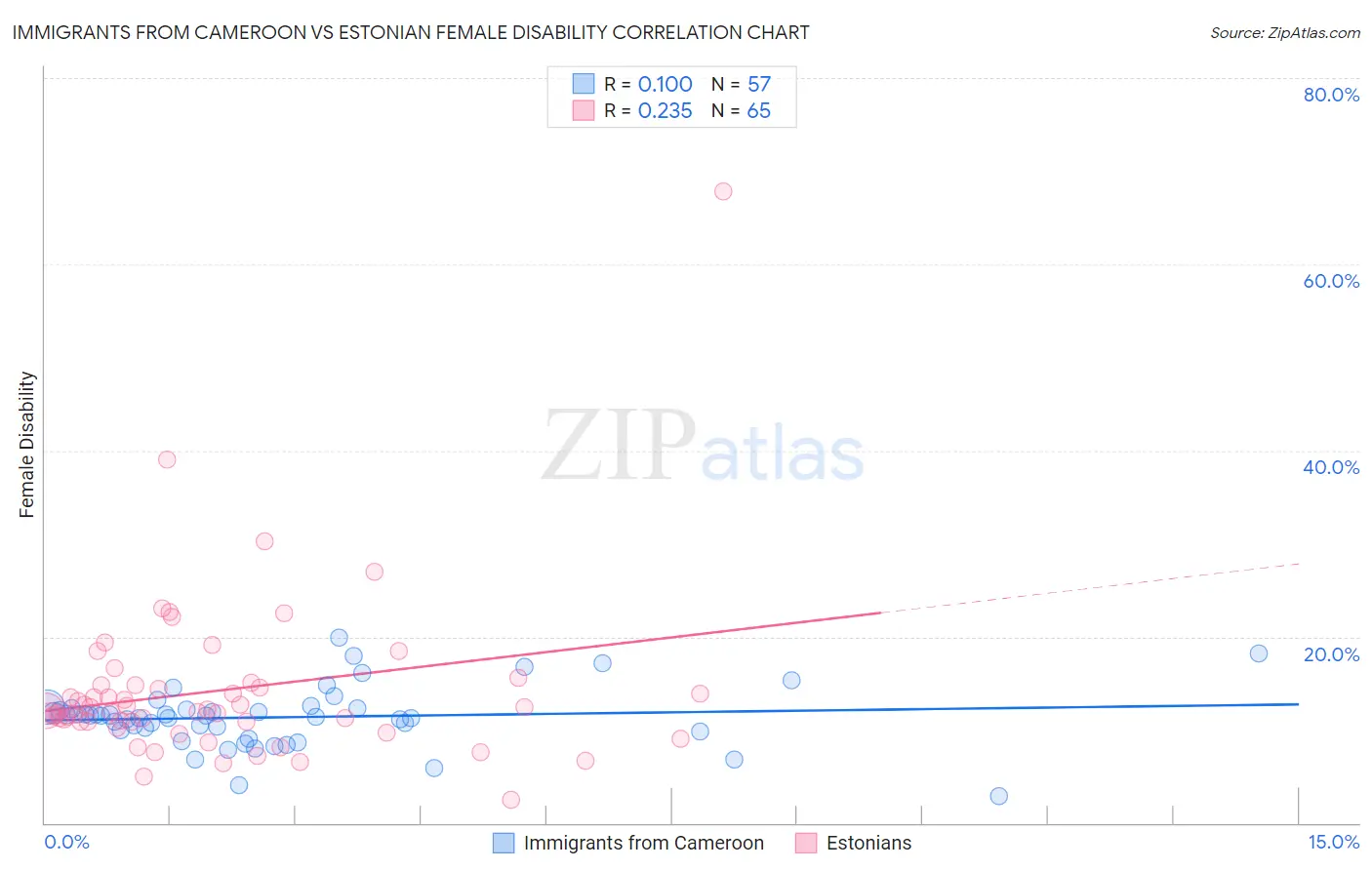 Immigrants from Cameroon vs Estonian Female Disability