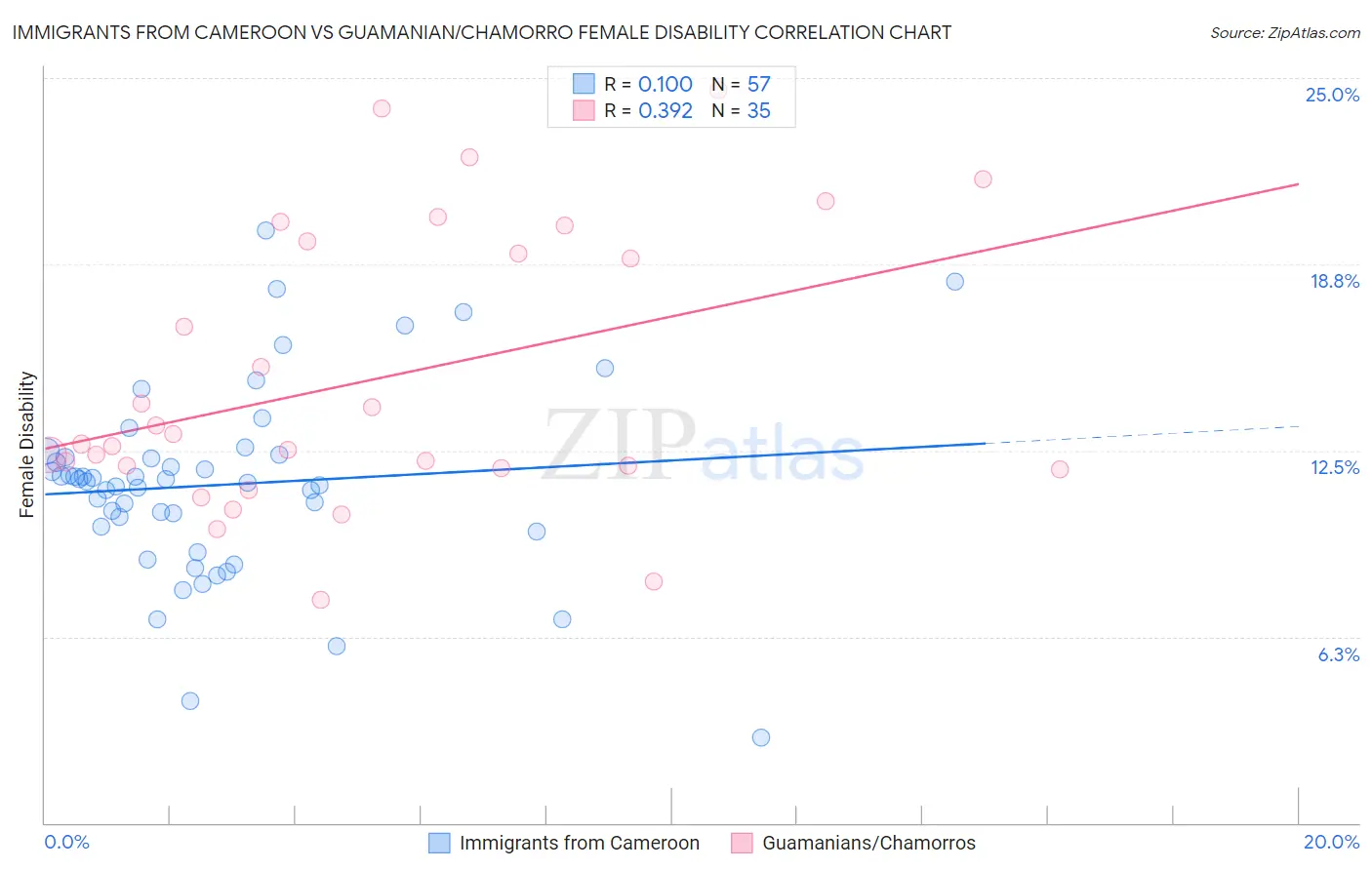 Immigrants from Cameroon vs Guamanian/Chamorro Female Disability