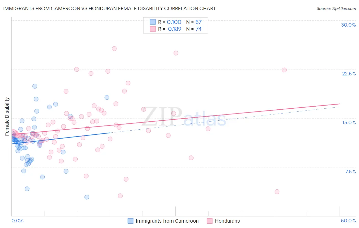 Immigrants from Cameroon vs Honduran Female Disability