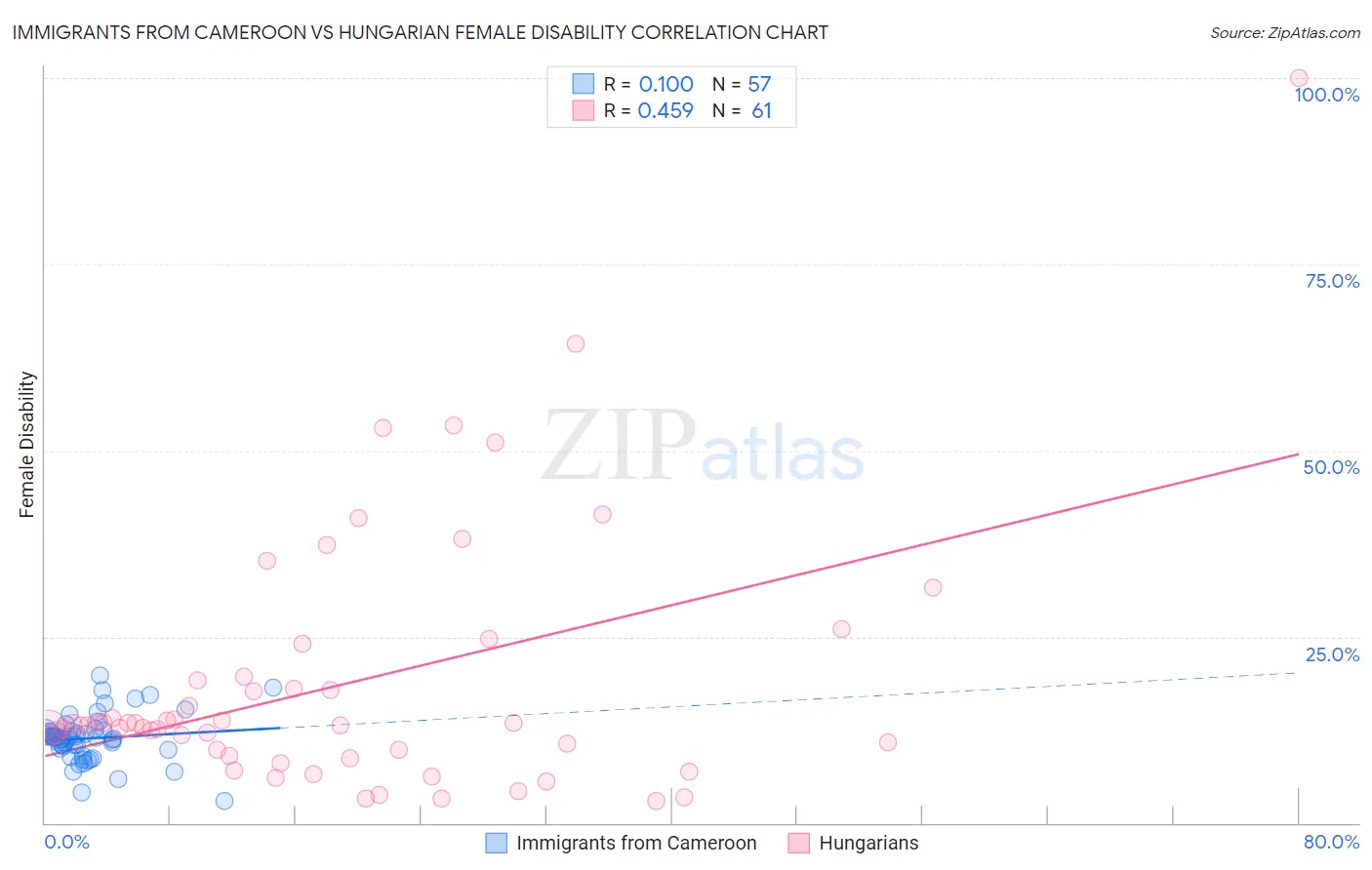 Immigrants from Cameroon vs Hungarian Female Disability