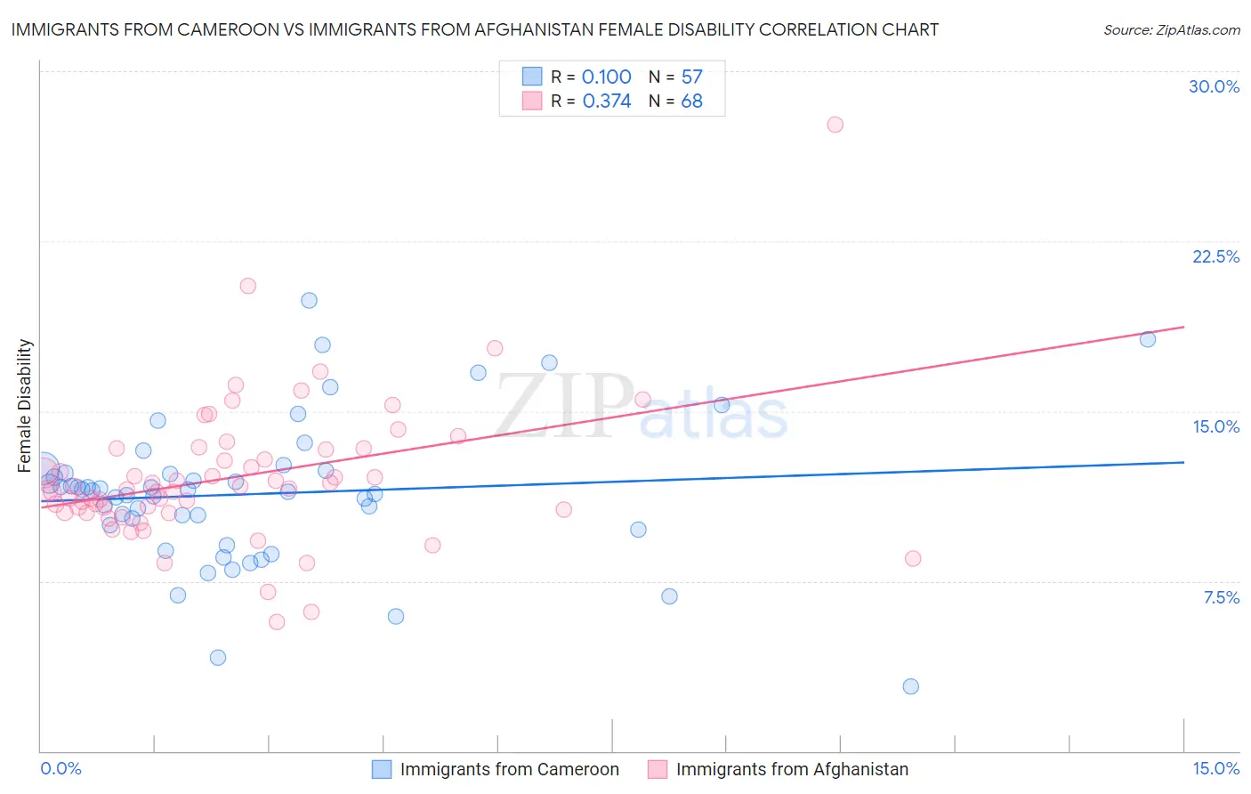 Immigrants from Cameroon vs Immigrants from Afghanistan Female Disability