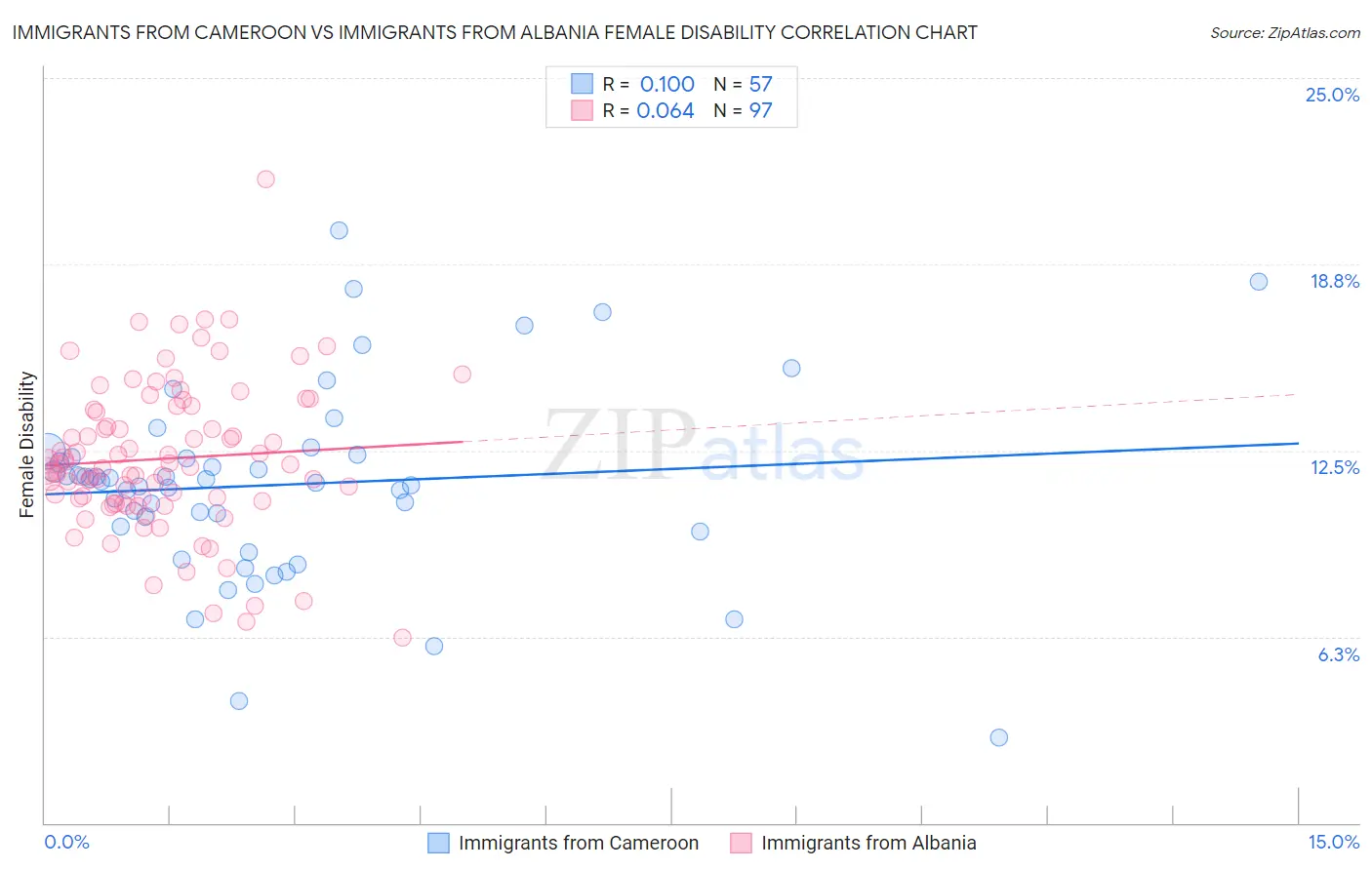 Immigrants from Cameroon vs Immigrants from Albania Female Disability