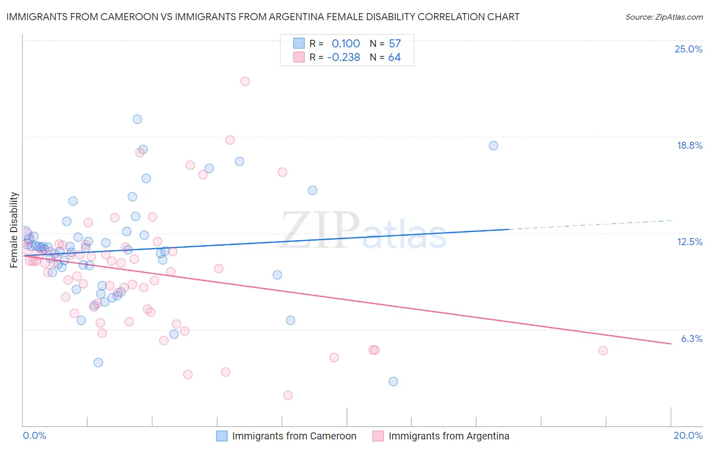 Immigrants from Cameroon vs Immigrants from Argentina Female Disability