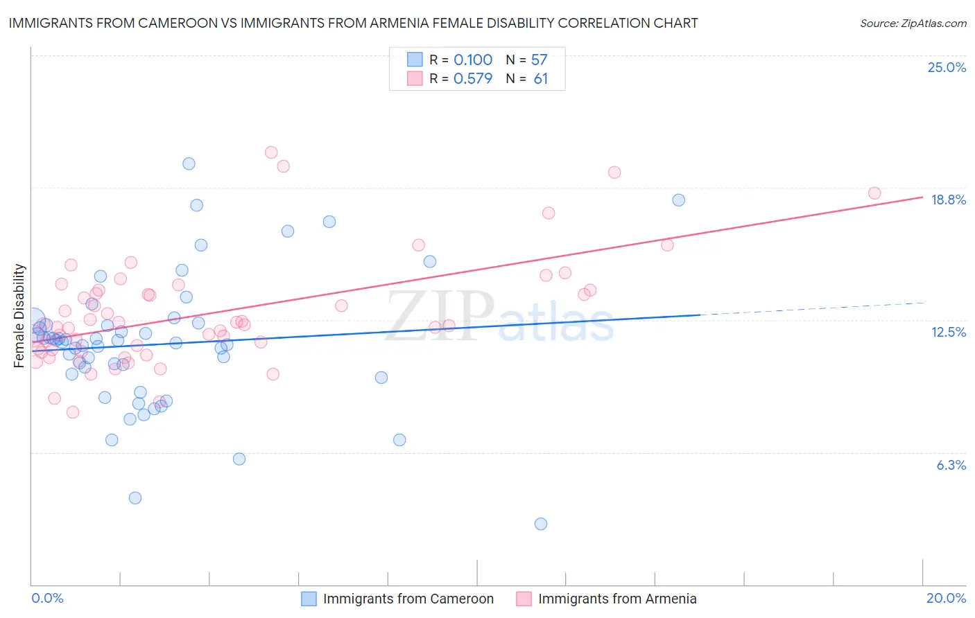 Immigrants from Cameroon vs Immigrants from Armenia Female Disability