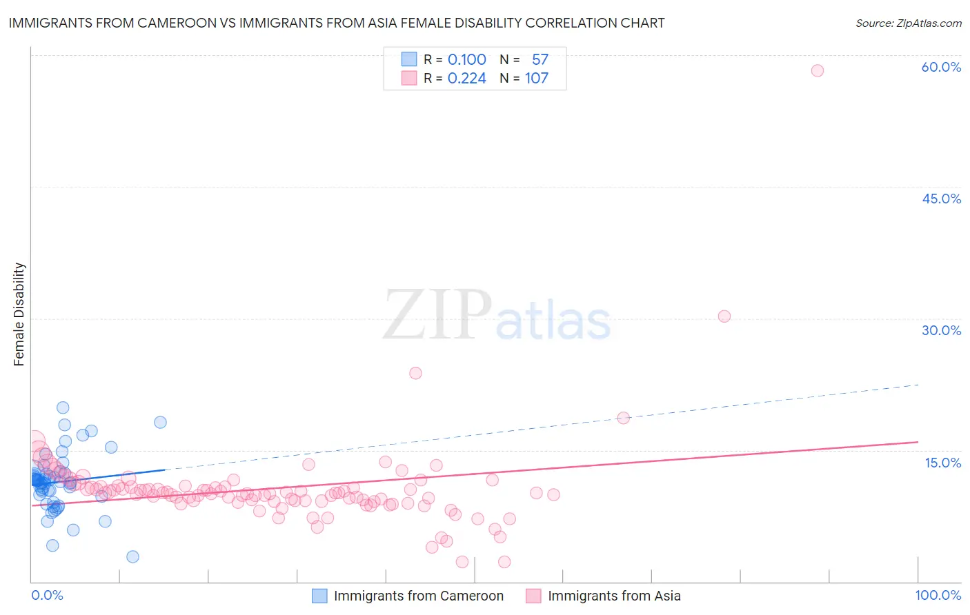 Immigrants from Cameroon vs Immigrants from Asia Female Disability